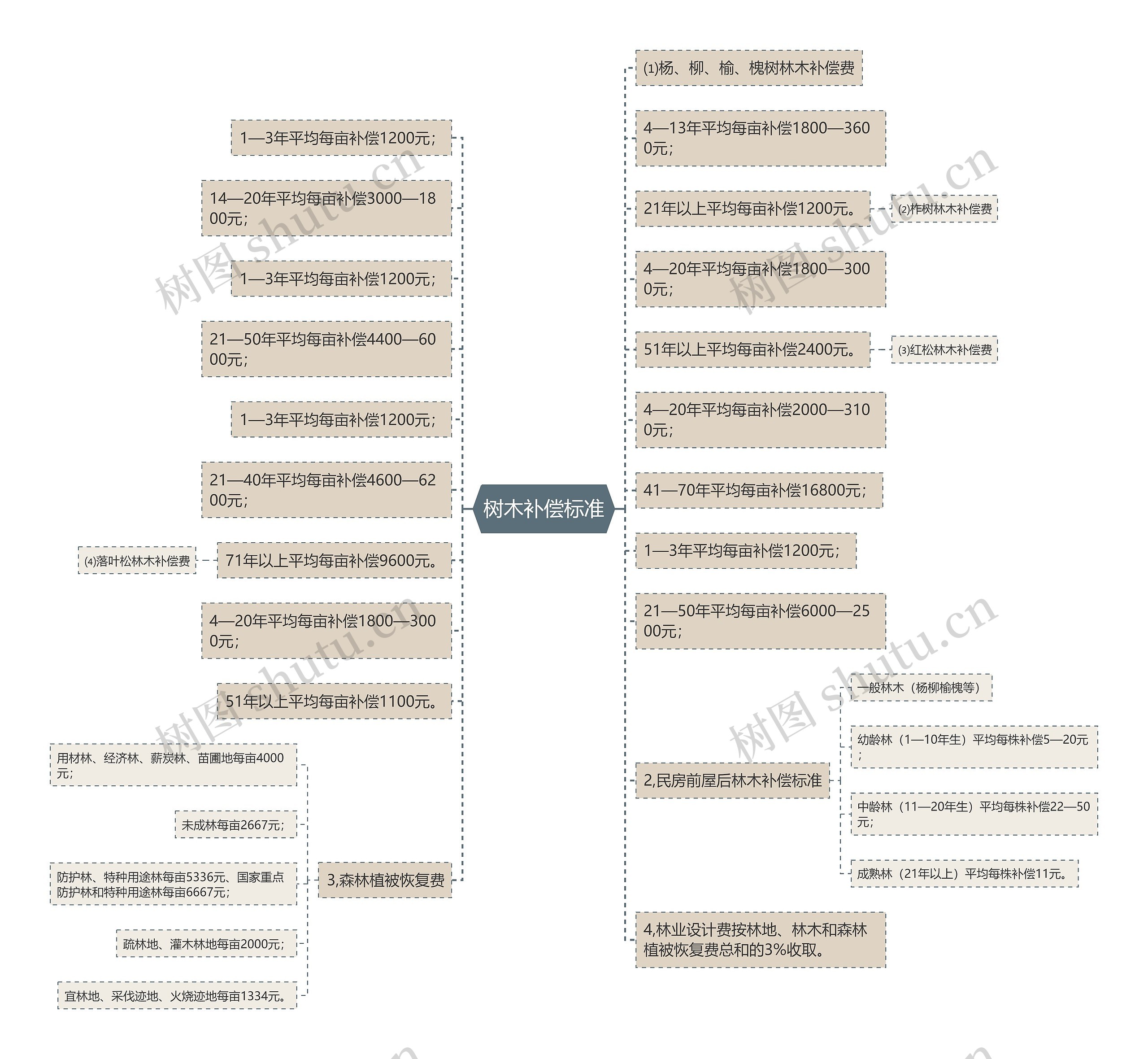 树木补偿标准思维导图
