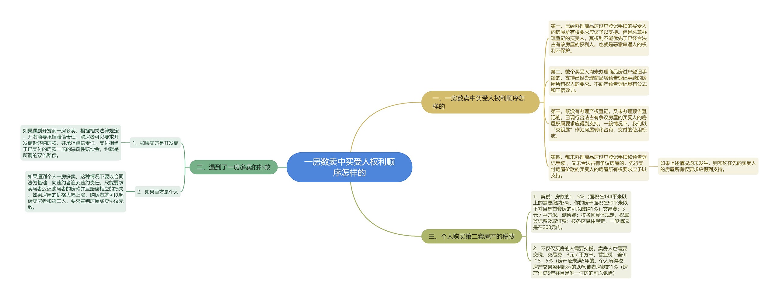 一房数卖中买受人权利顺序怎样的