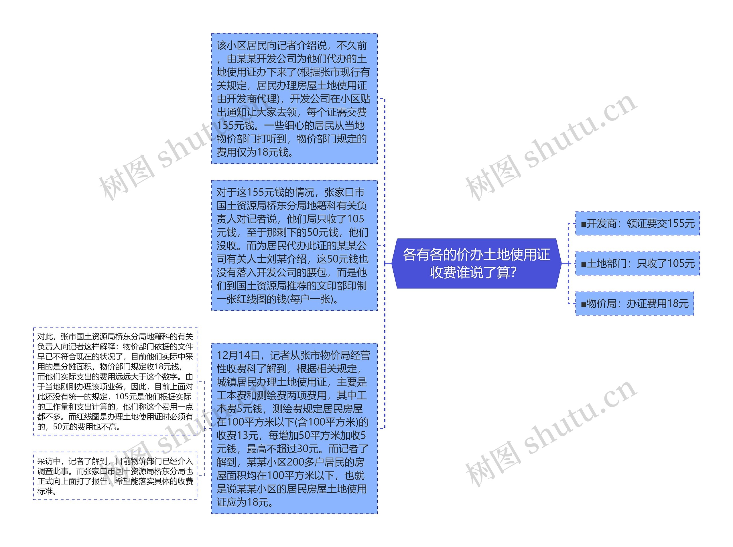 各有各的价办土地使用证收费谁说了算？思维导图