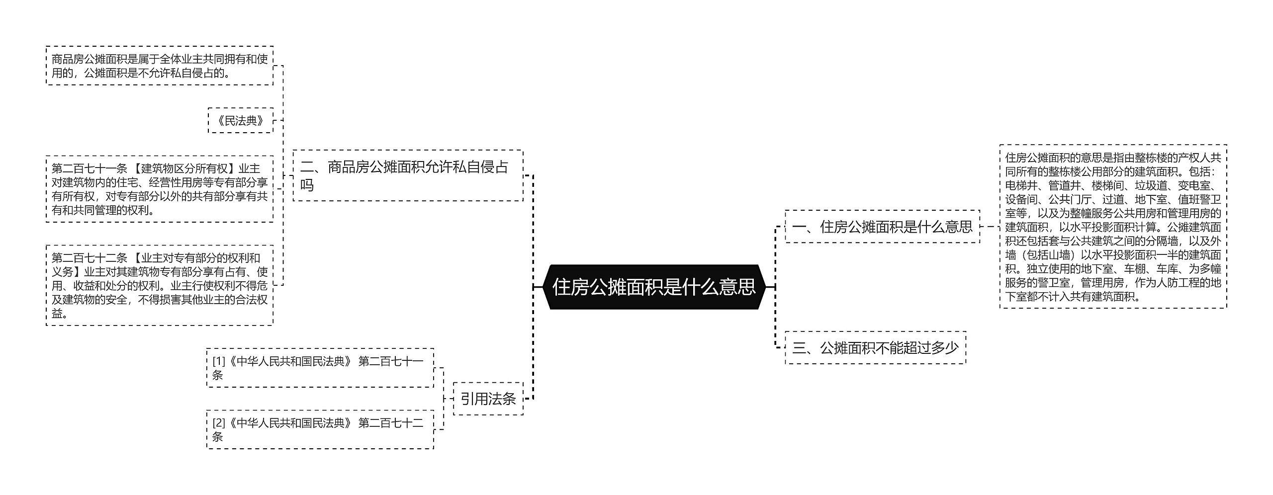 住房公摊面积是什么意思思维导图