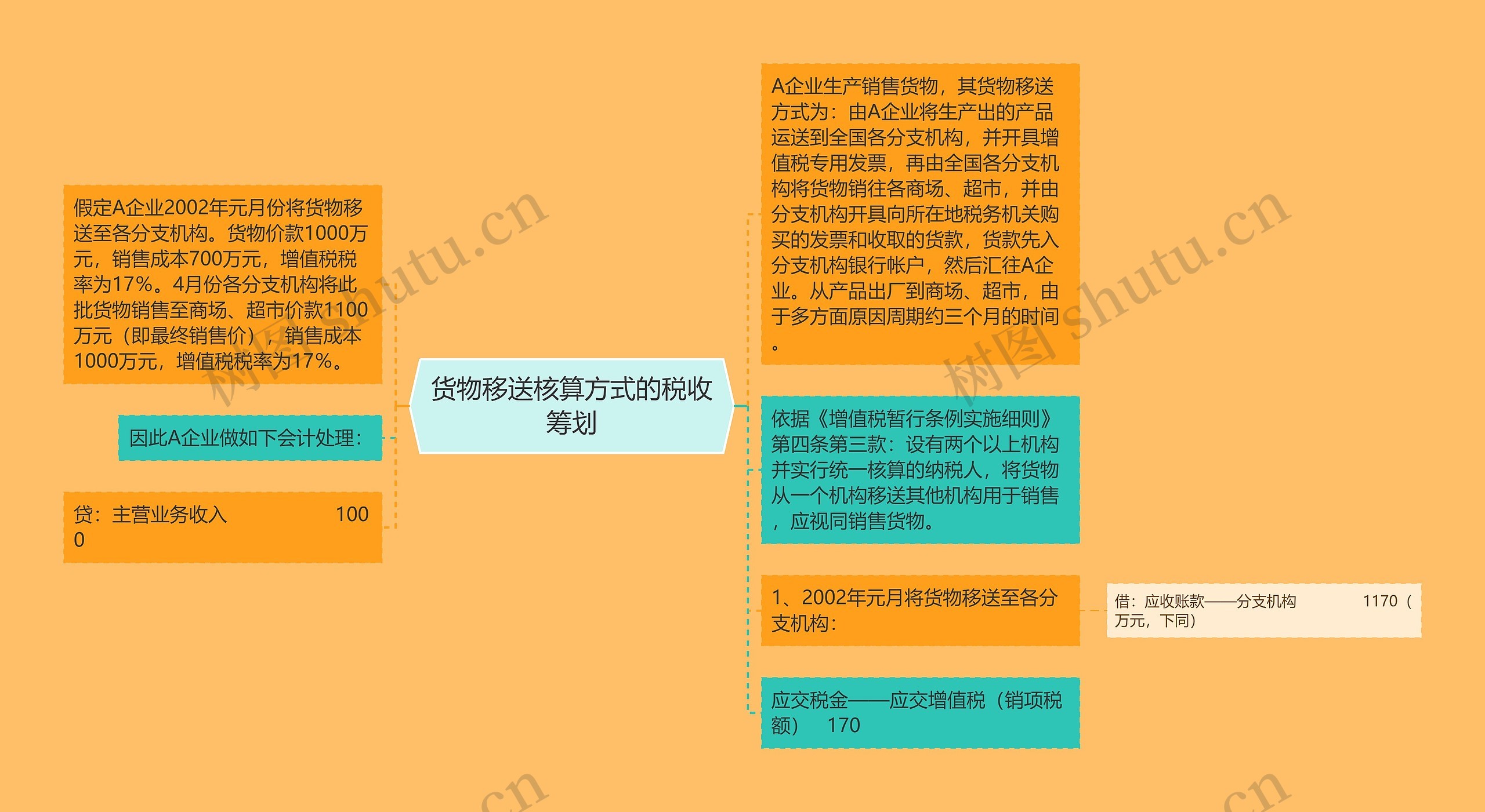 货物移送核算方式的税收筹划思维导图