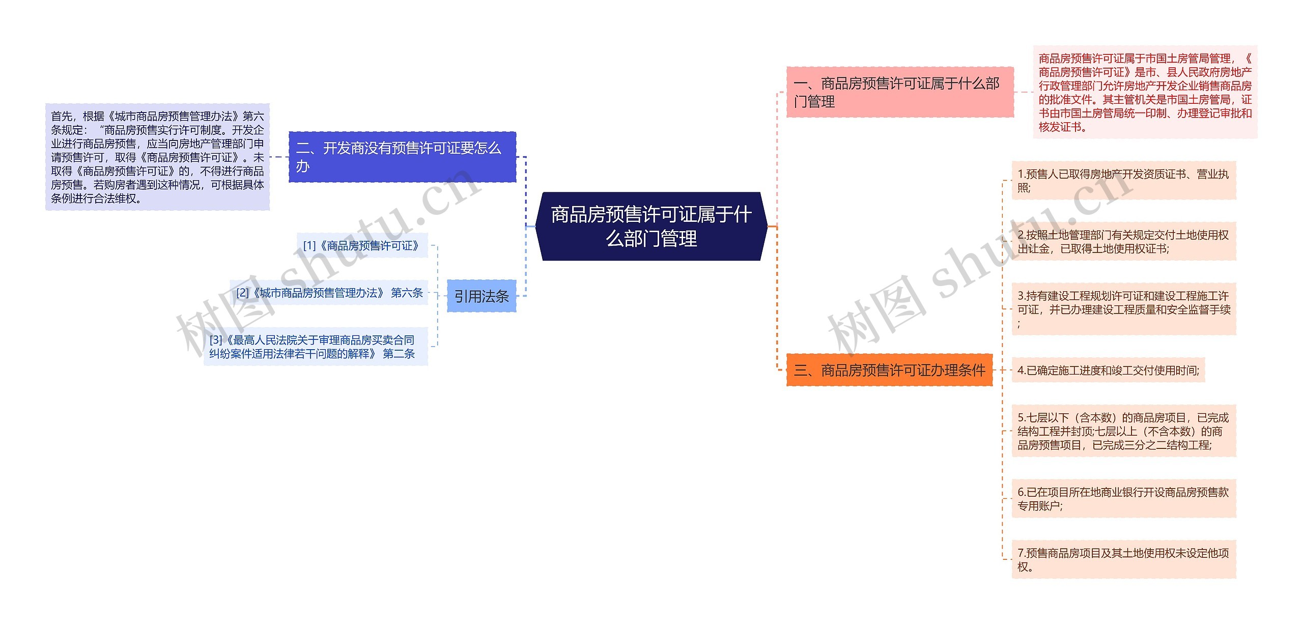 商品房预售许可证属于什么部门管理思维导图