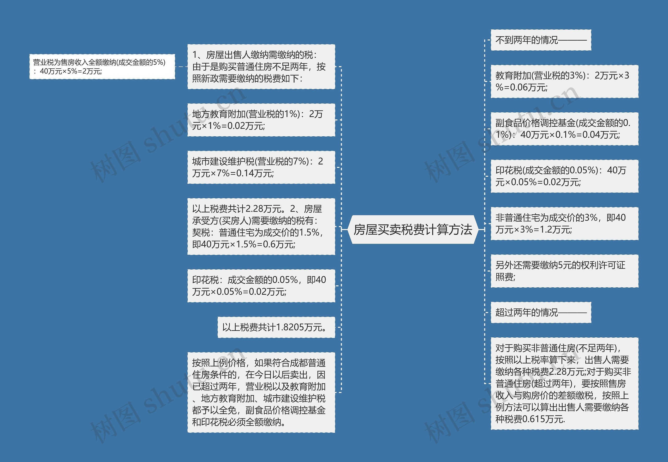 房屋买卖税费计算方法思维导图