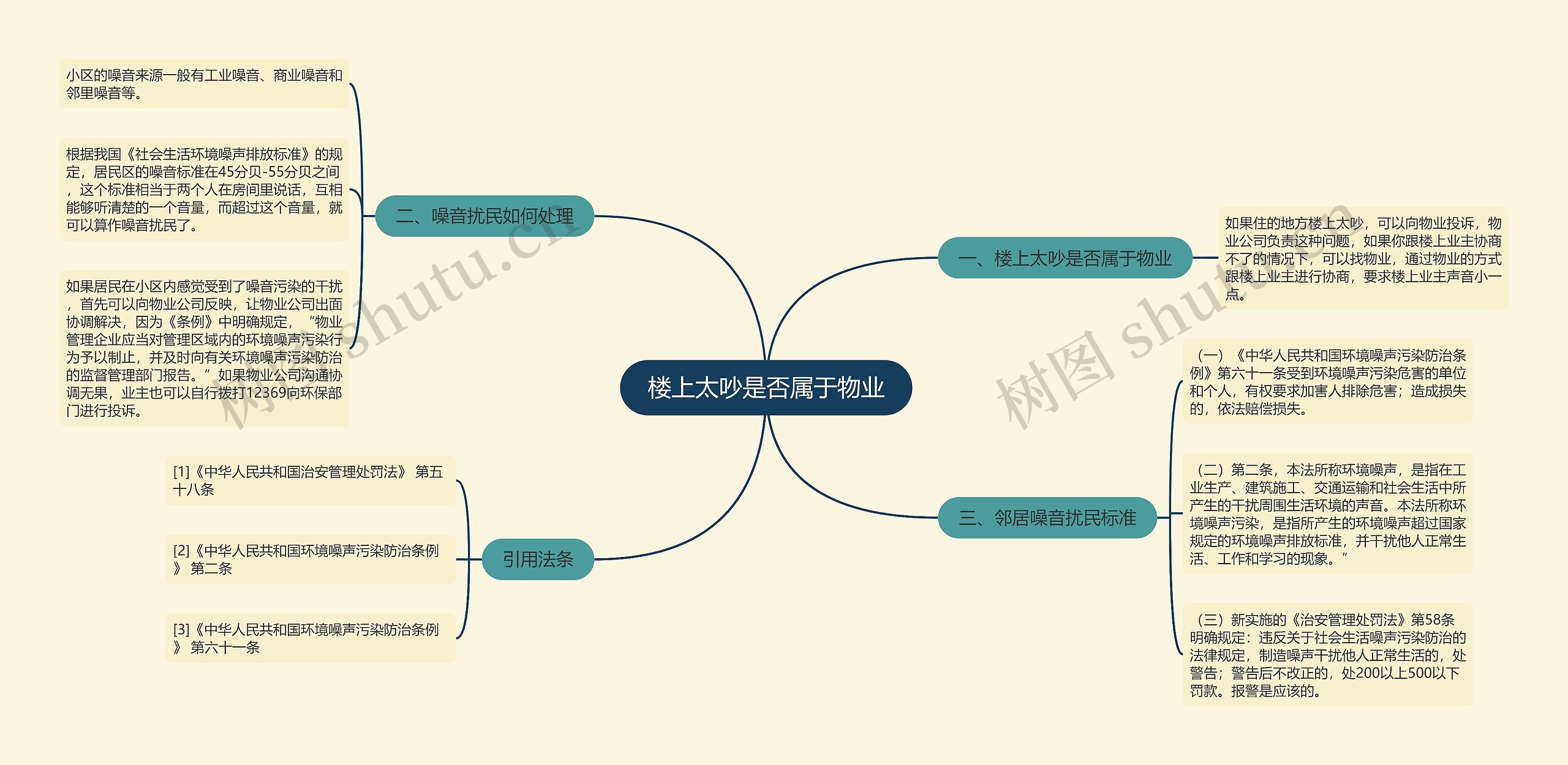 楼上太吵是否属于物业思维导图