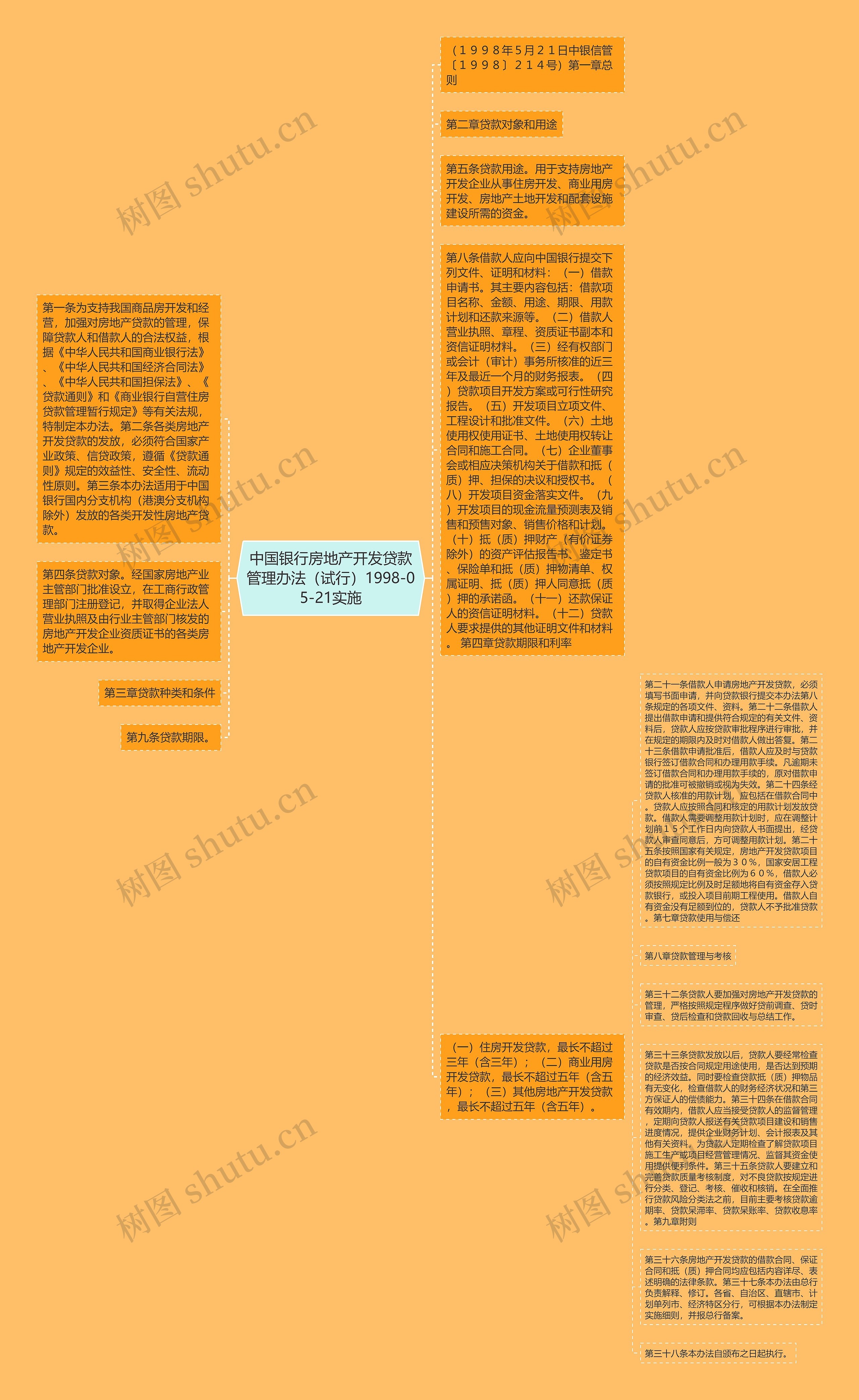 中国银行房地产开发贷款管理办法（试行）1998-05-21实施思维导图