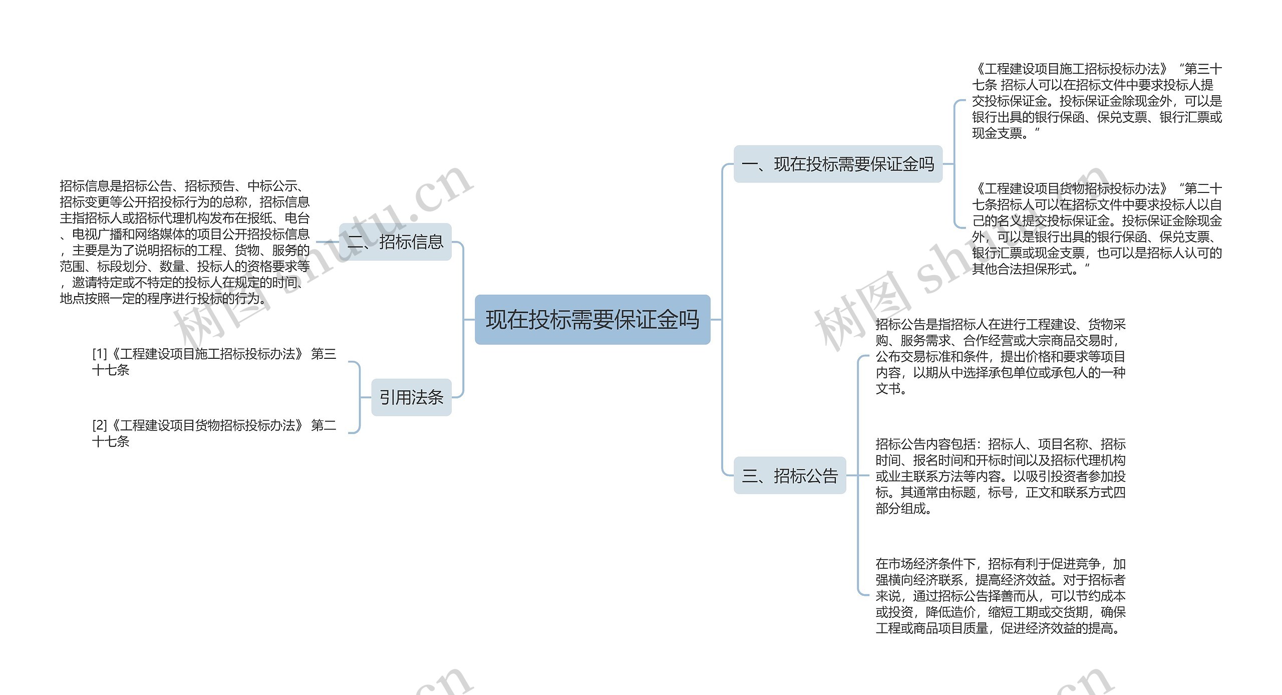现在投标需要保证金吗