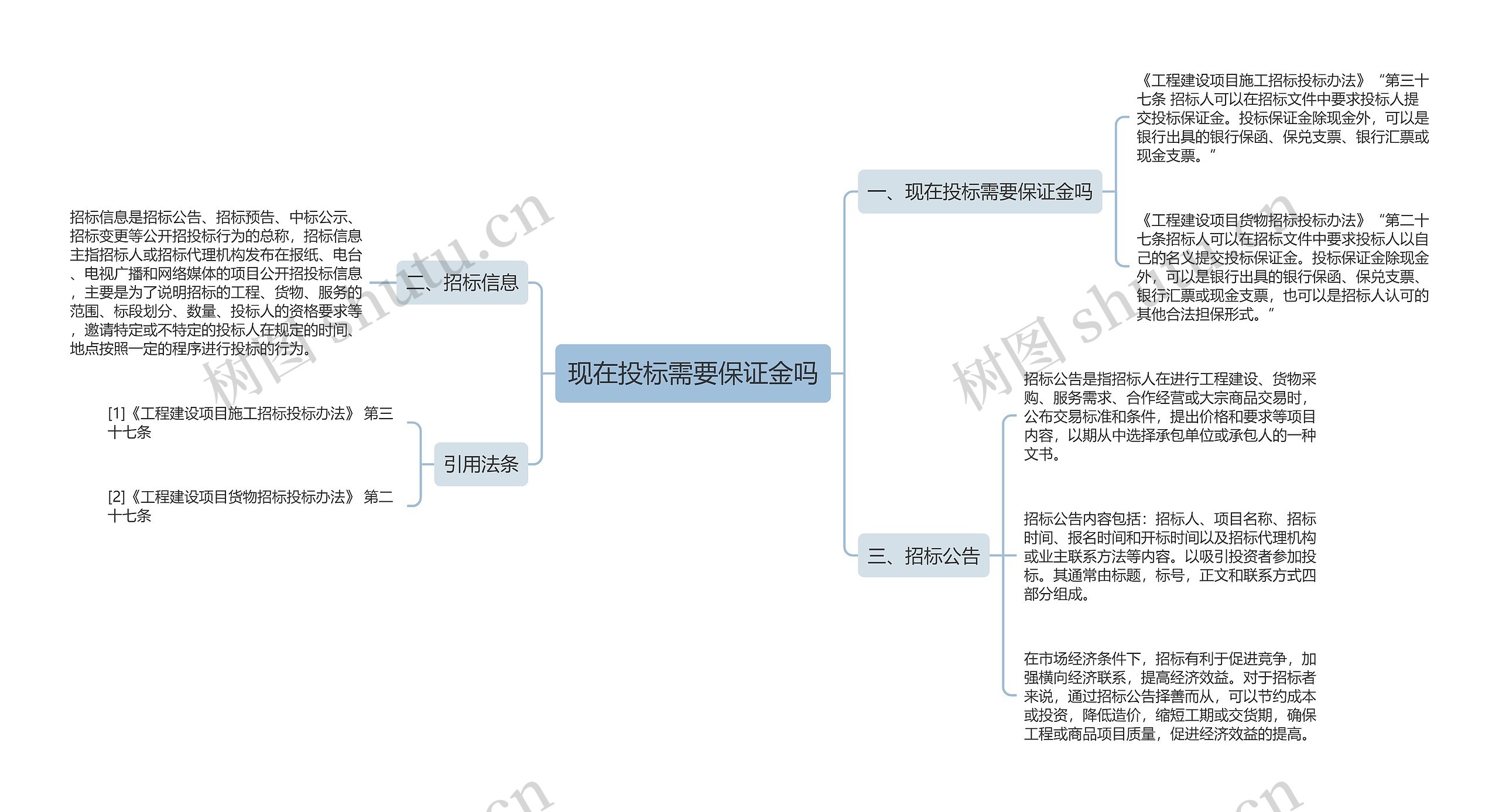 现在投标需要保证金吗思维导图