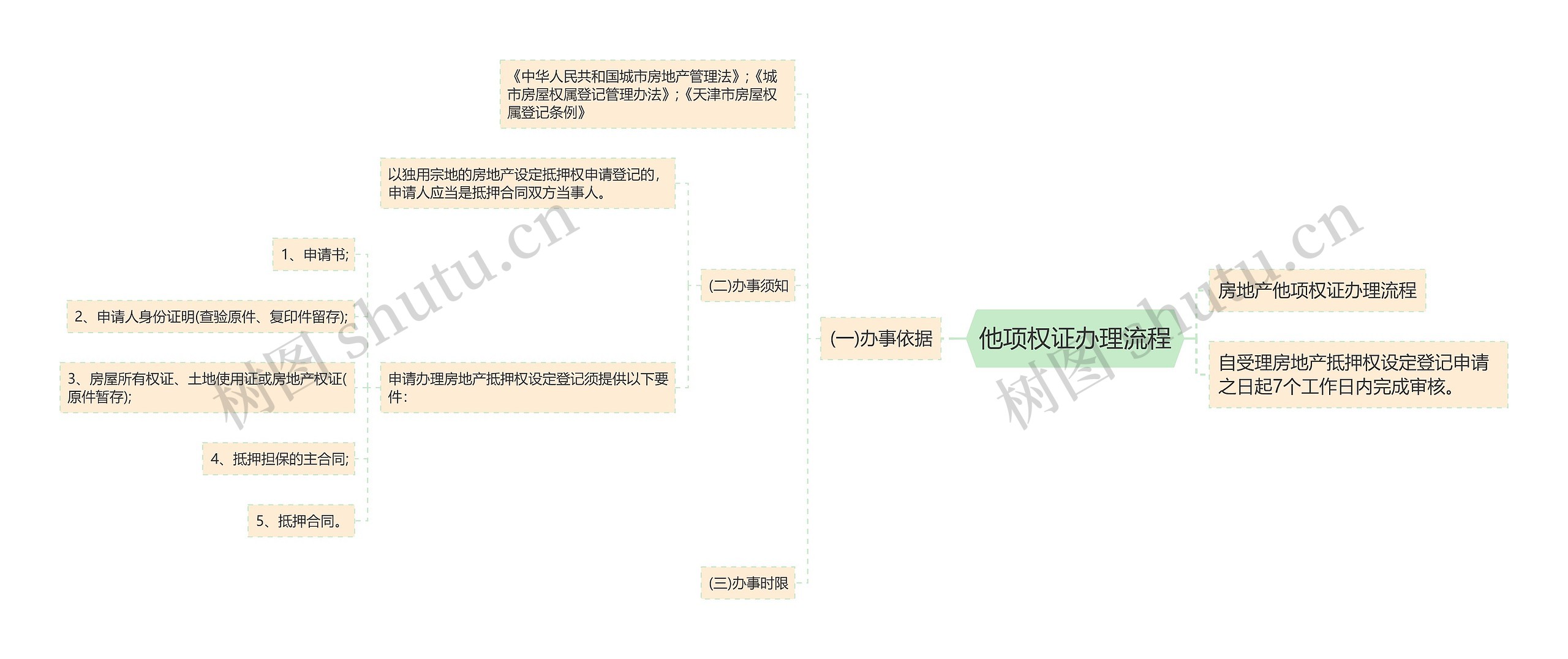 他项权证办理流程