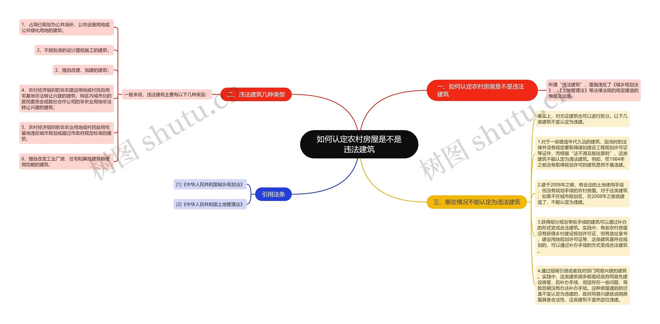 如何认定农村房屋是不是违法建筑思维导图