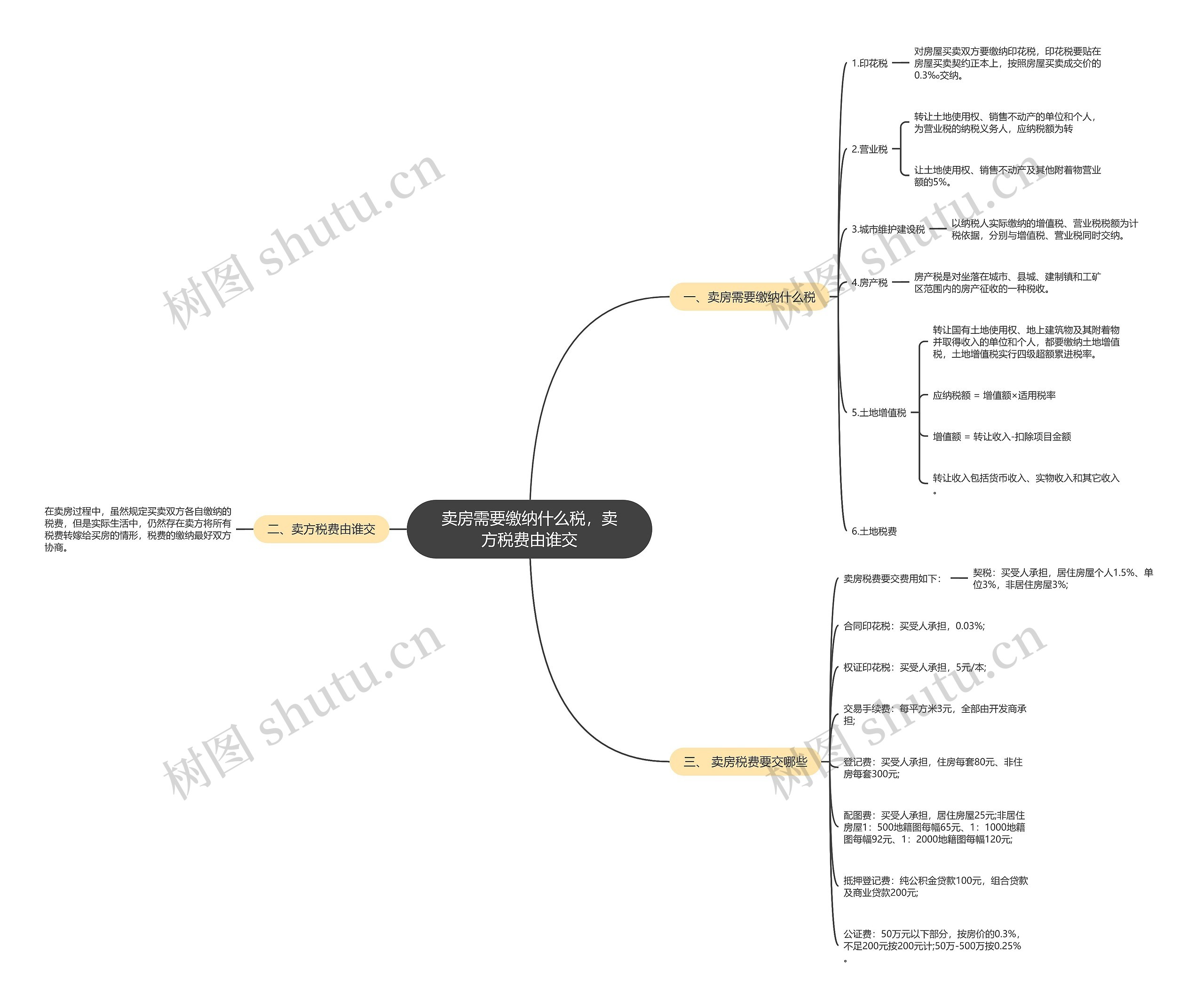 卖房需要缴纳什么税，卖方税费由谁交思维导图