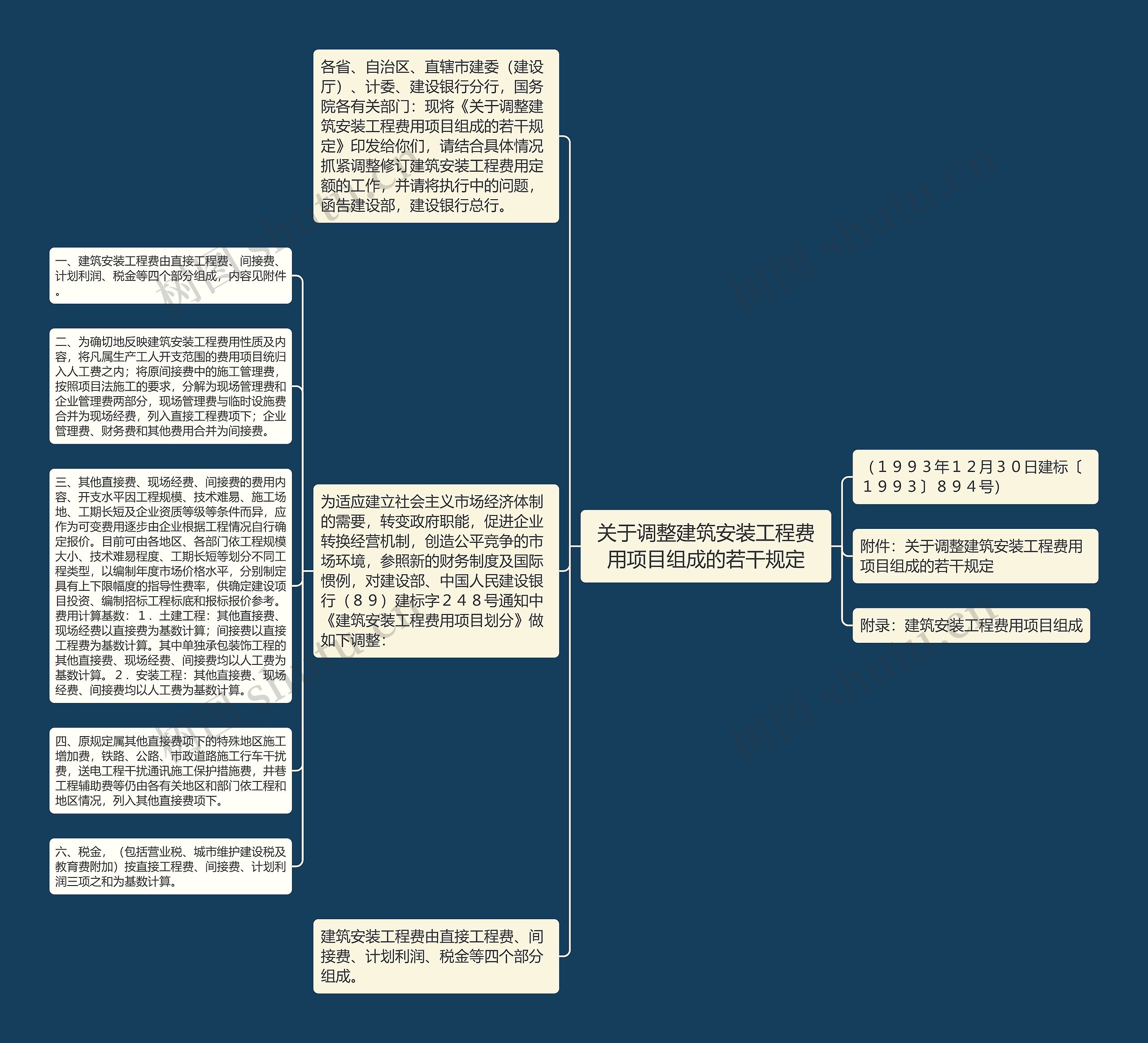 关于调整建筑安装工程费用项目组成的若干规定思维导图