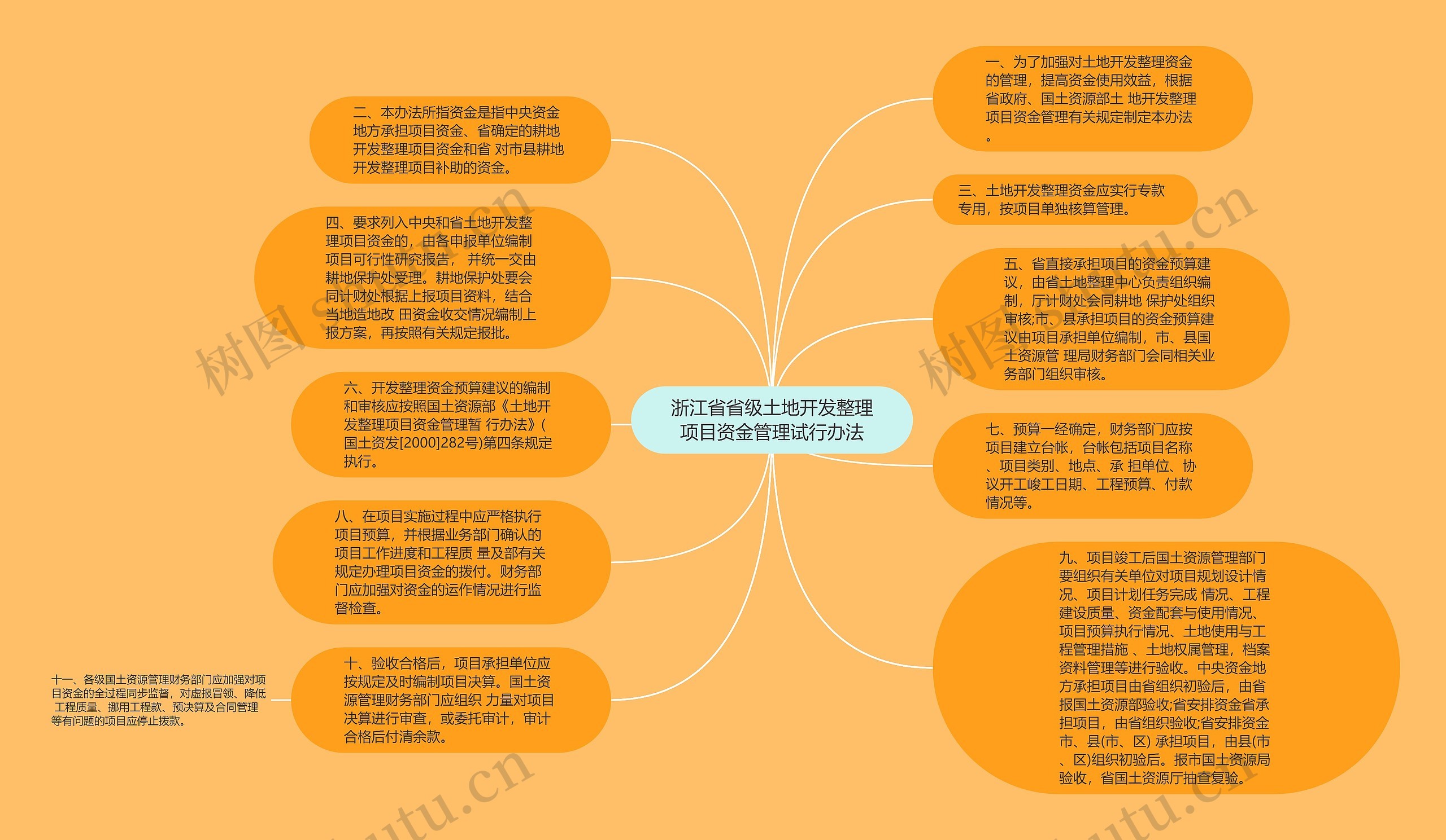 浙江省省级土地开发整理项目资金管理试行办法