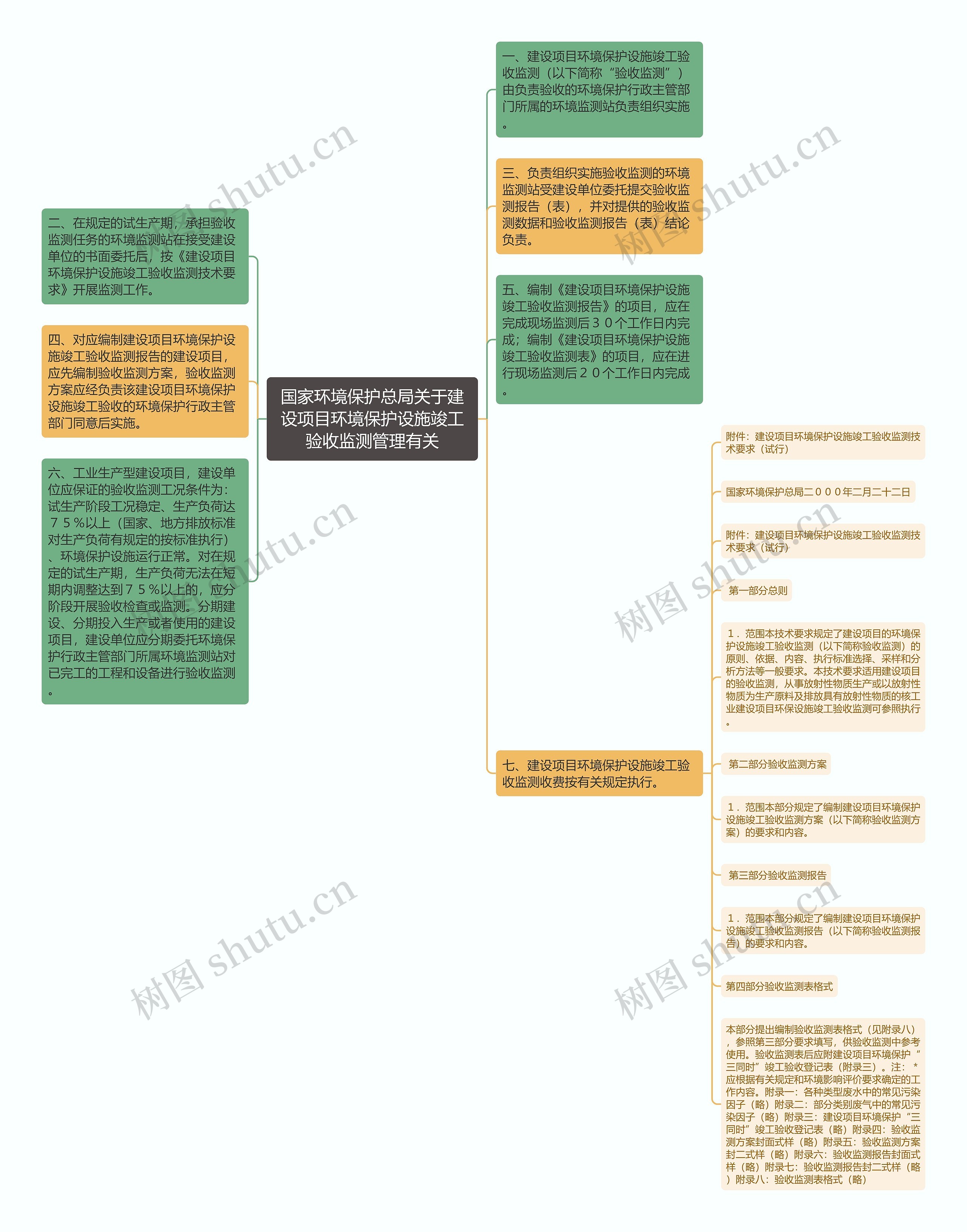 国家环境保护总局关于建设项目环境保护设施竣工验收监测管理有关思维导图