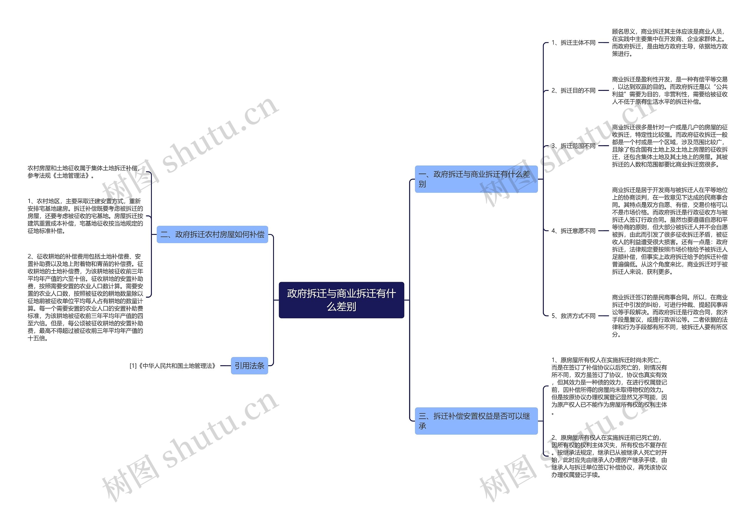 政府拆迁与商业拆迁有什么差别思维导图