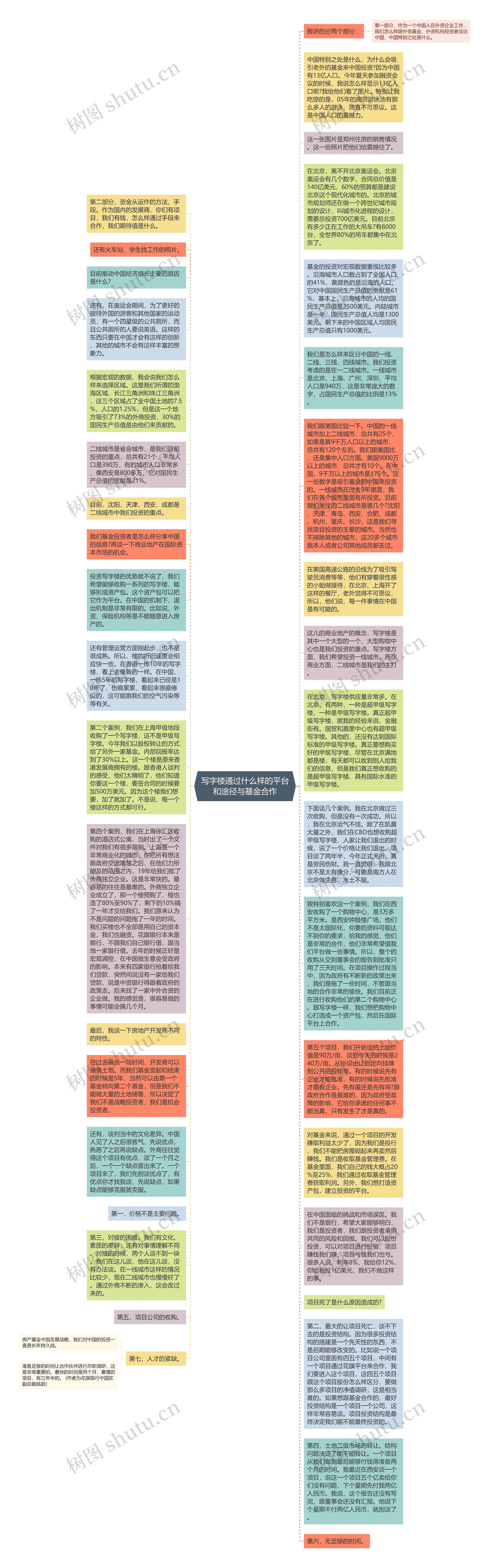 写字楼通过什么样的平台和途径与基金合作思维导图