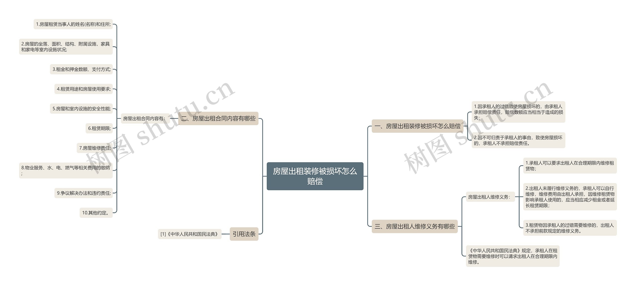 房屋出租装修被损坏怎么赔偿思维导图高清图 房屋出租装修被损坏怎么赔偿思维导图