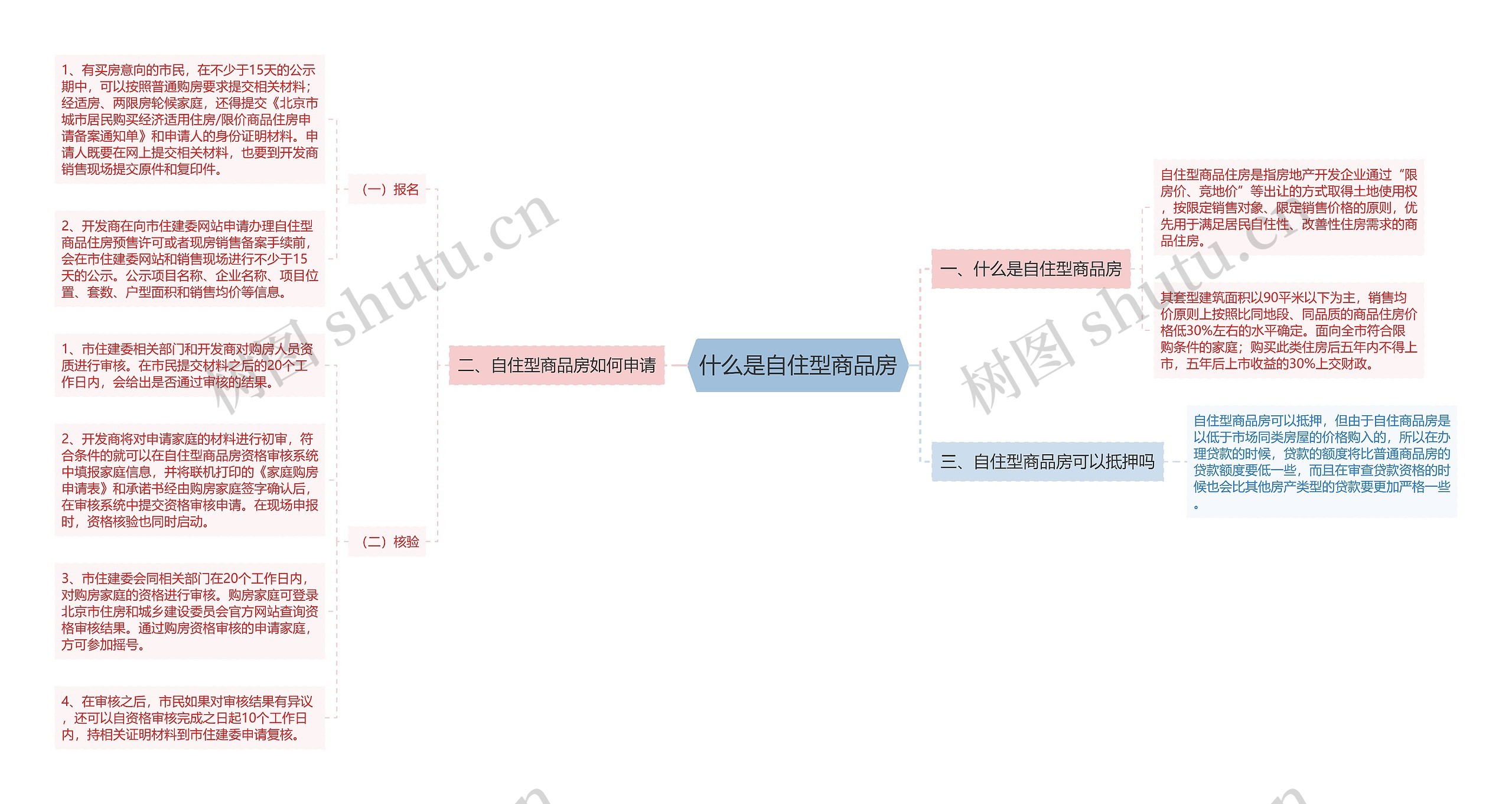 什么是自住型商品房