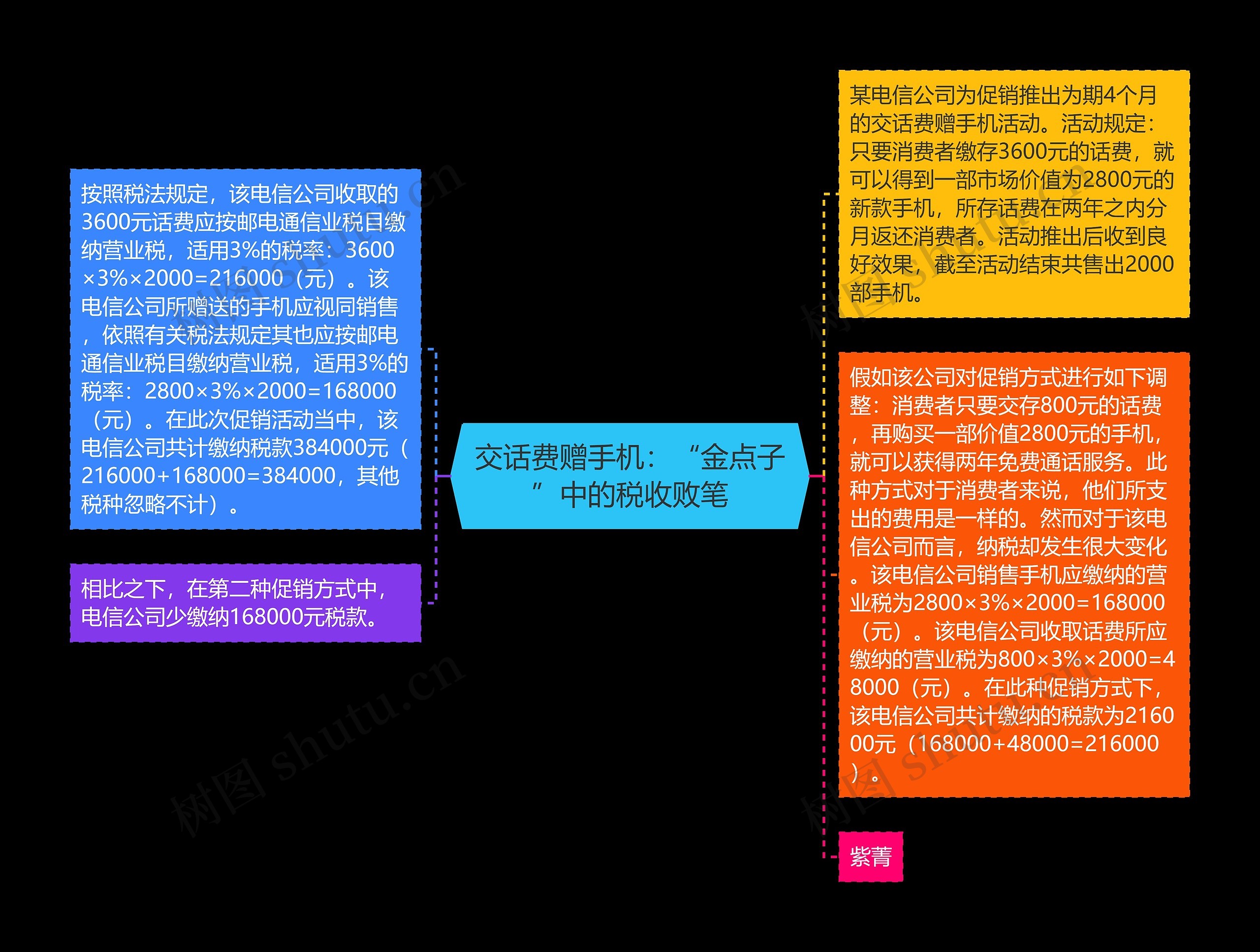 交话费赠手机：“金点子”中的税收败笔