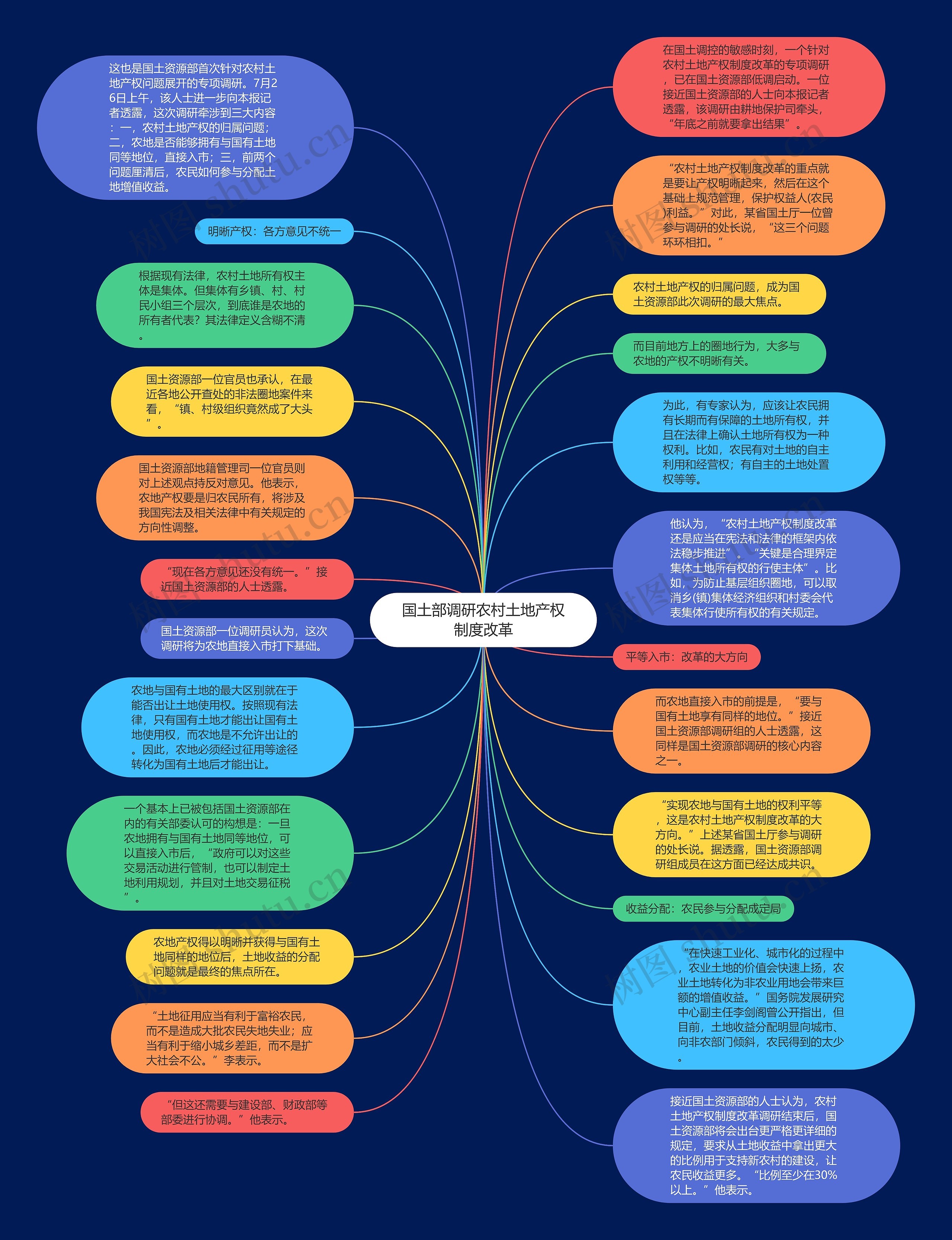 国土部调研农村土地产权制度改革思维导图