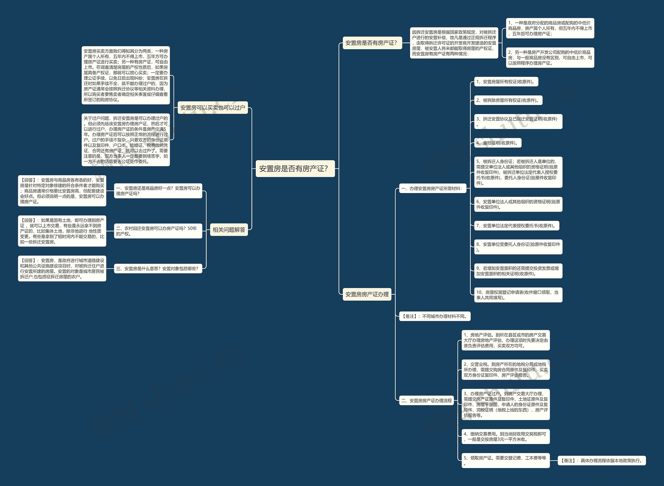 安置房是否有房产证？思维导图