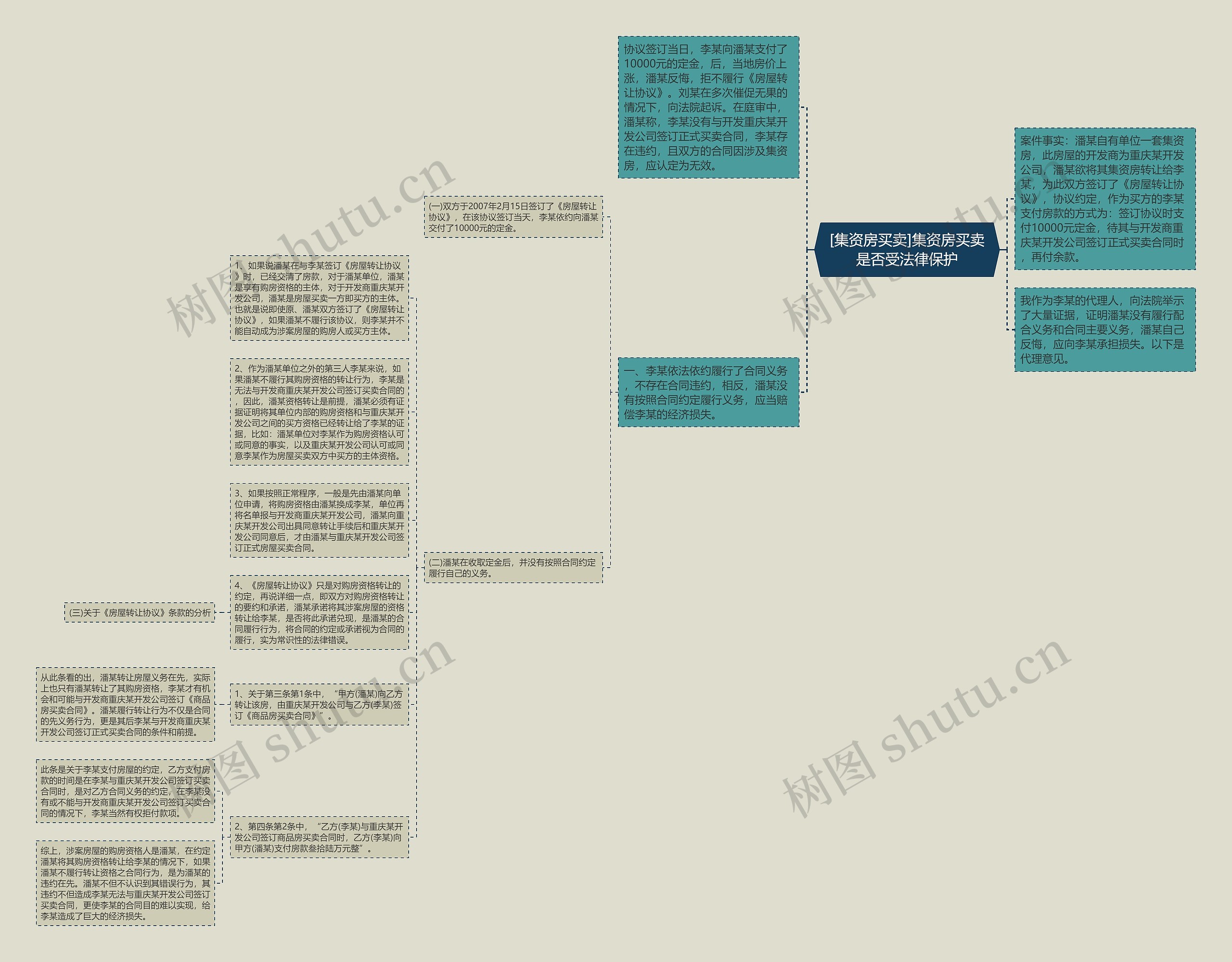[集资房买卖]集资房买卖是否受法律保护思维导图