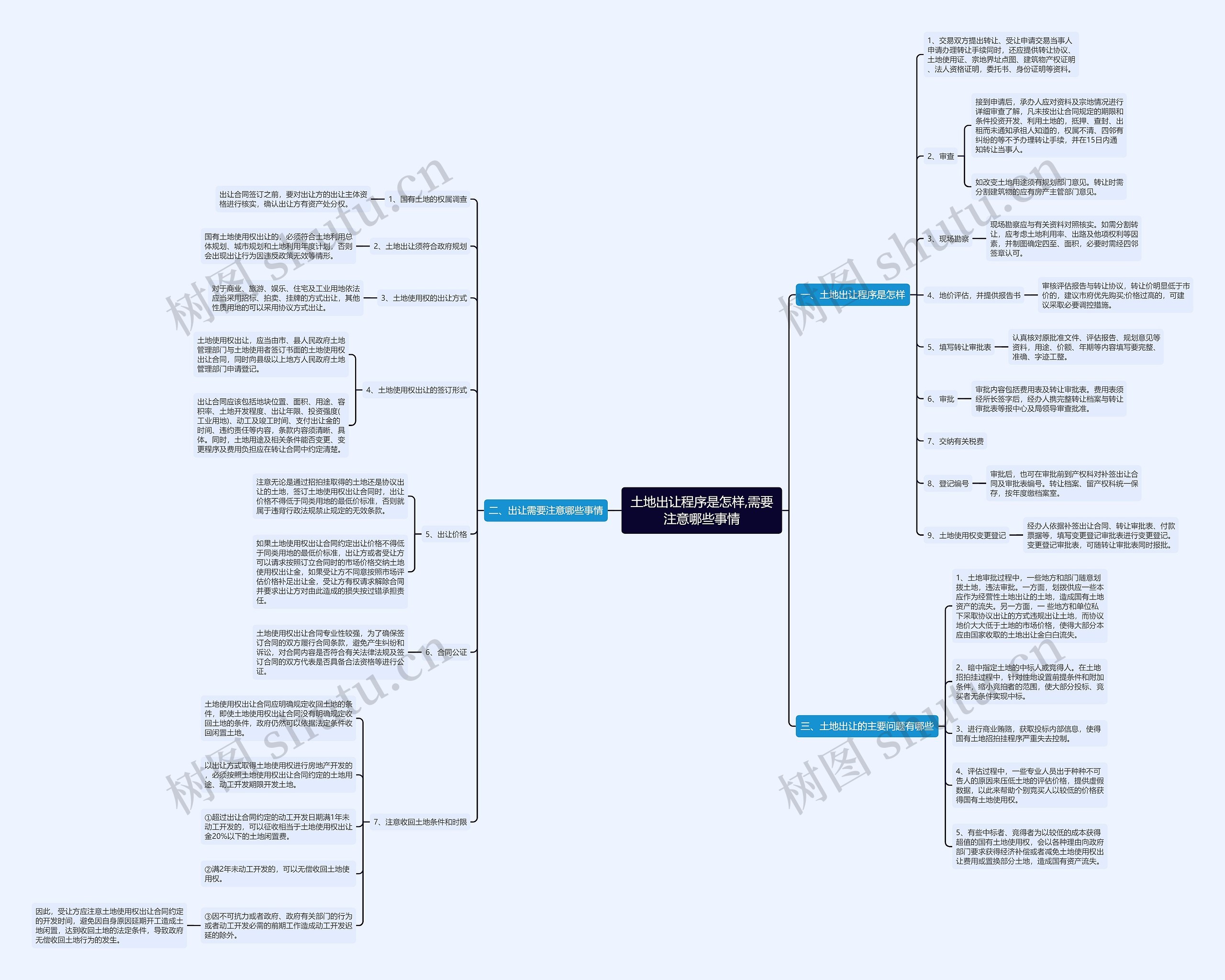 土地出让程序是怎样,需要注意哪些事情思维导图