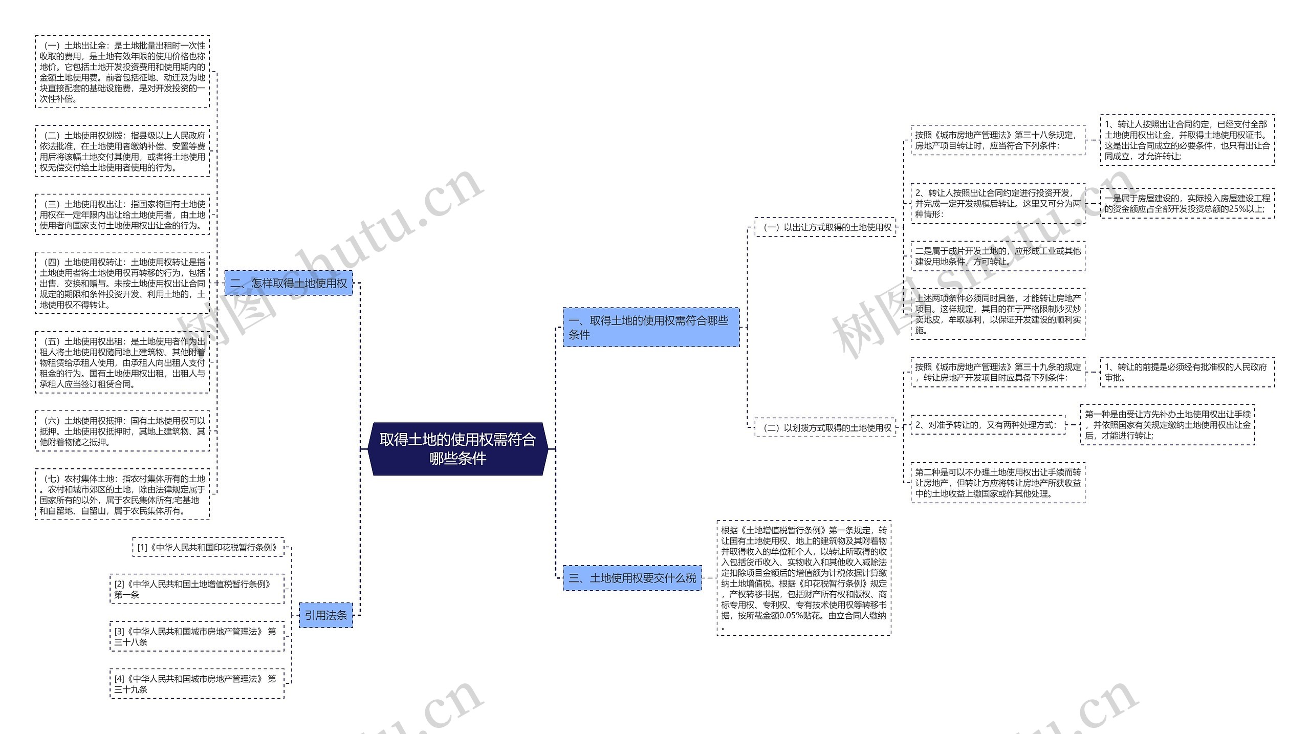 取得土地的使用权需符合哪些条件思维导图