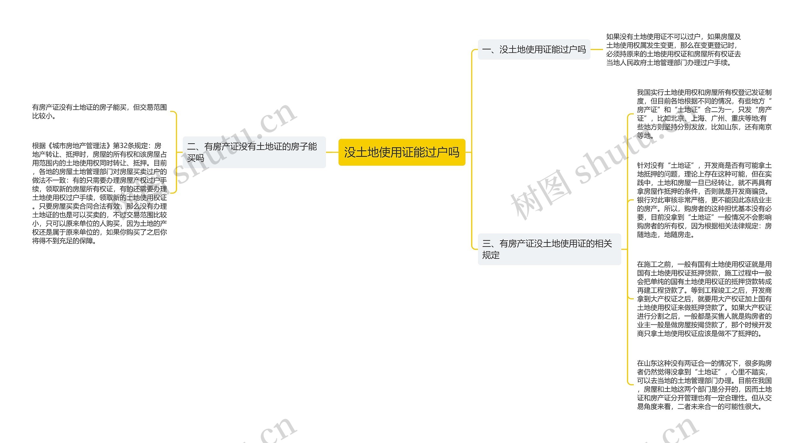 没土地使用证能过户吗思维导图