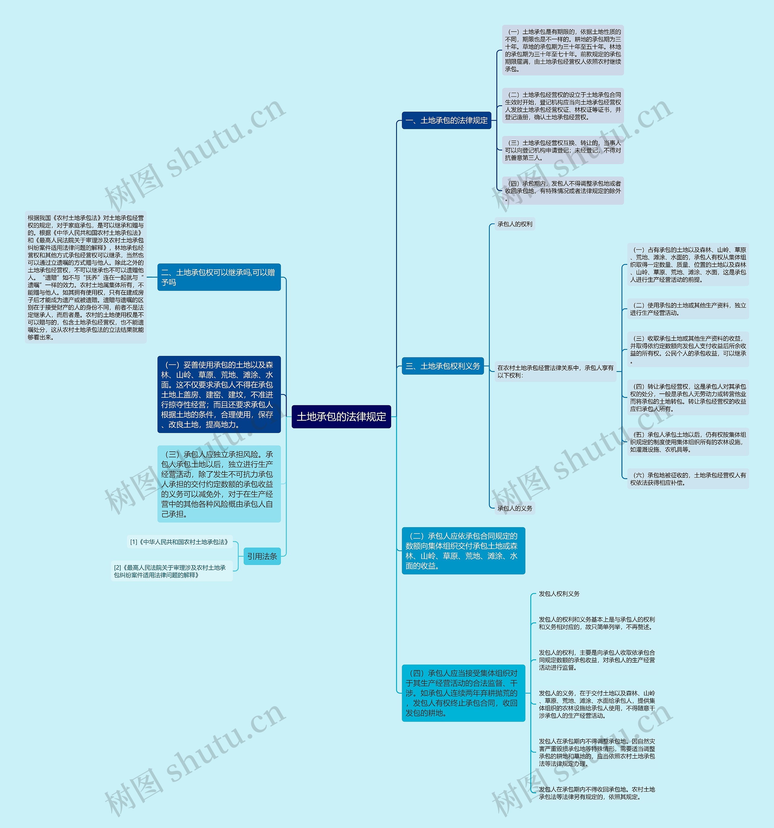 土地承包的法律规定思维导图