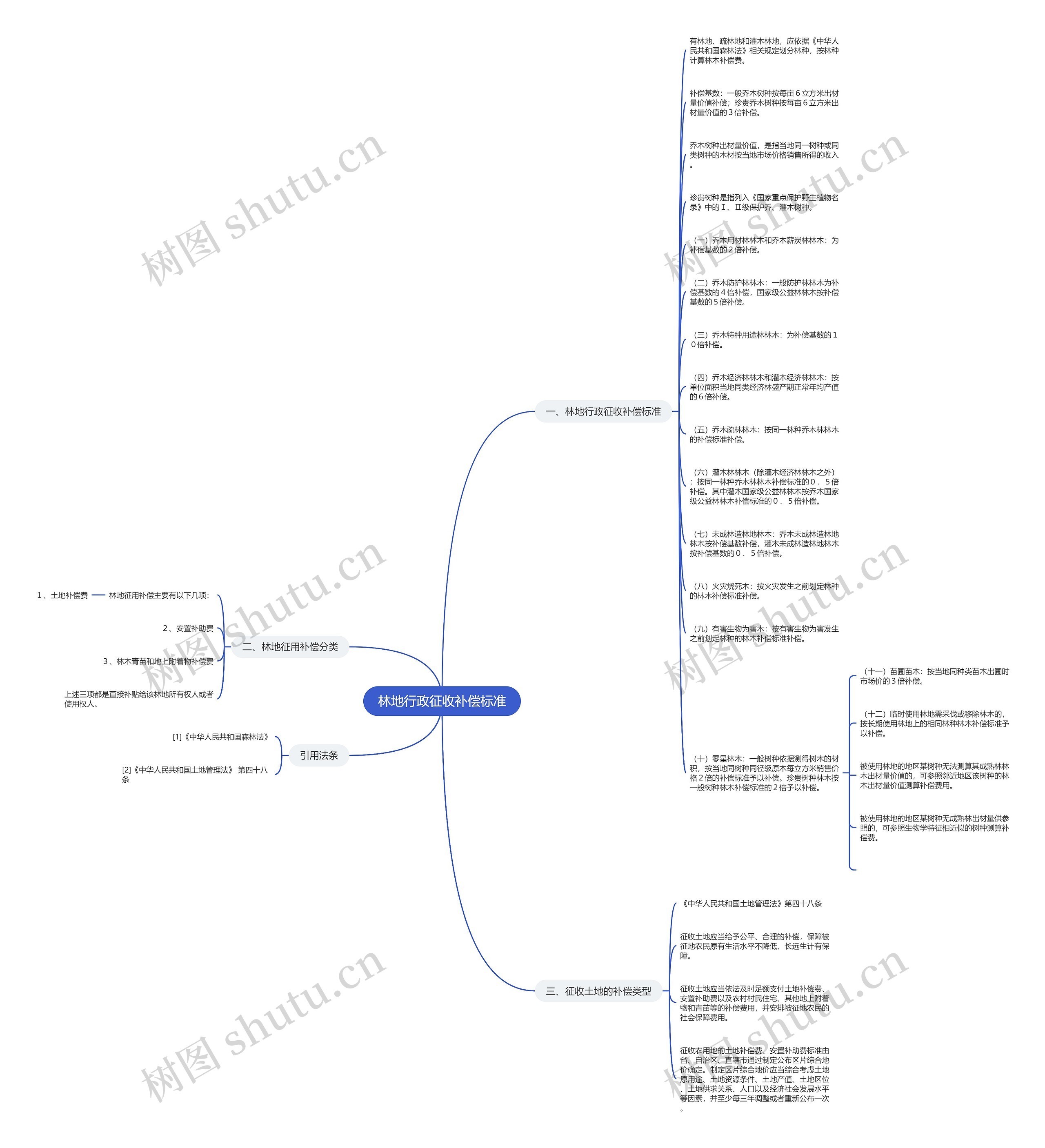 林地行政征收补偿标准思维导图
