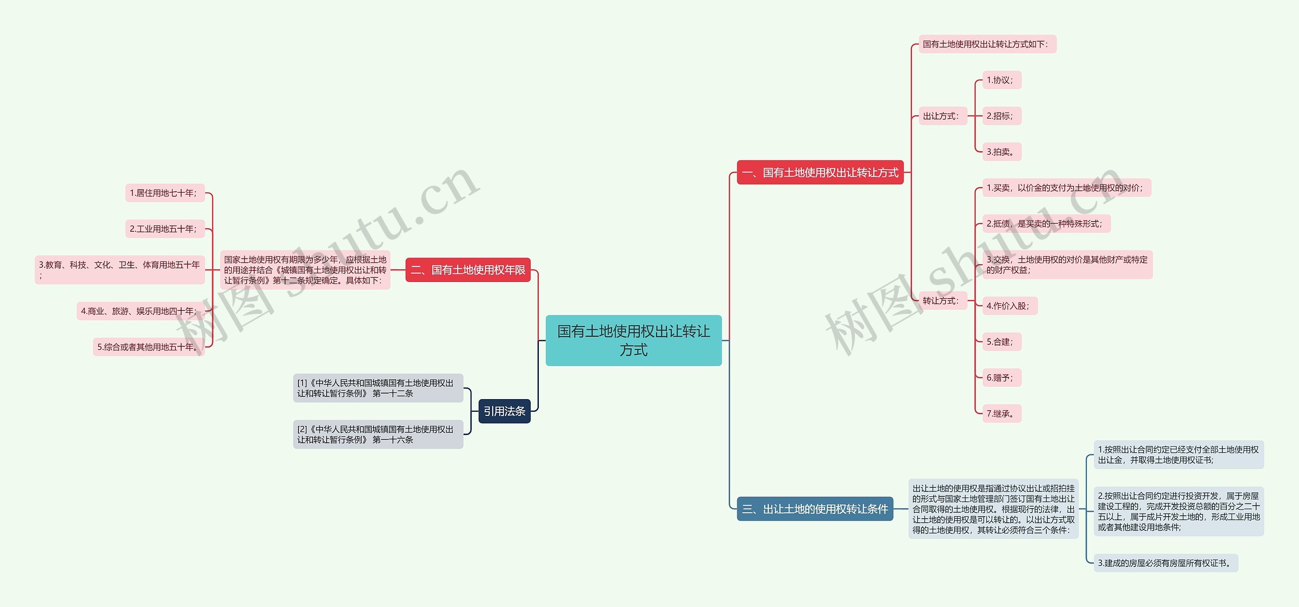 国有土地使用权出让转让方式思维导图