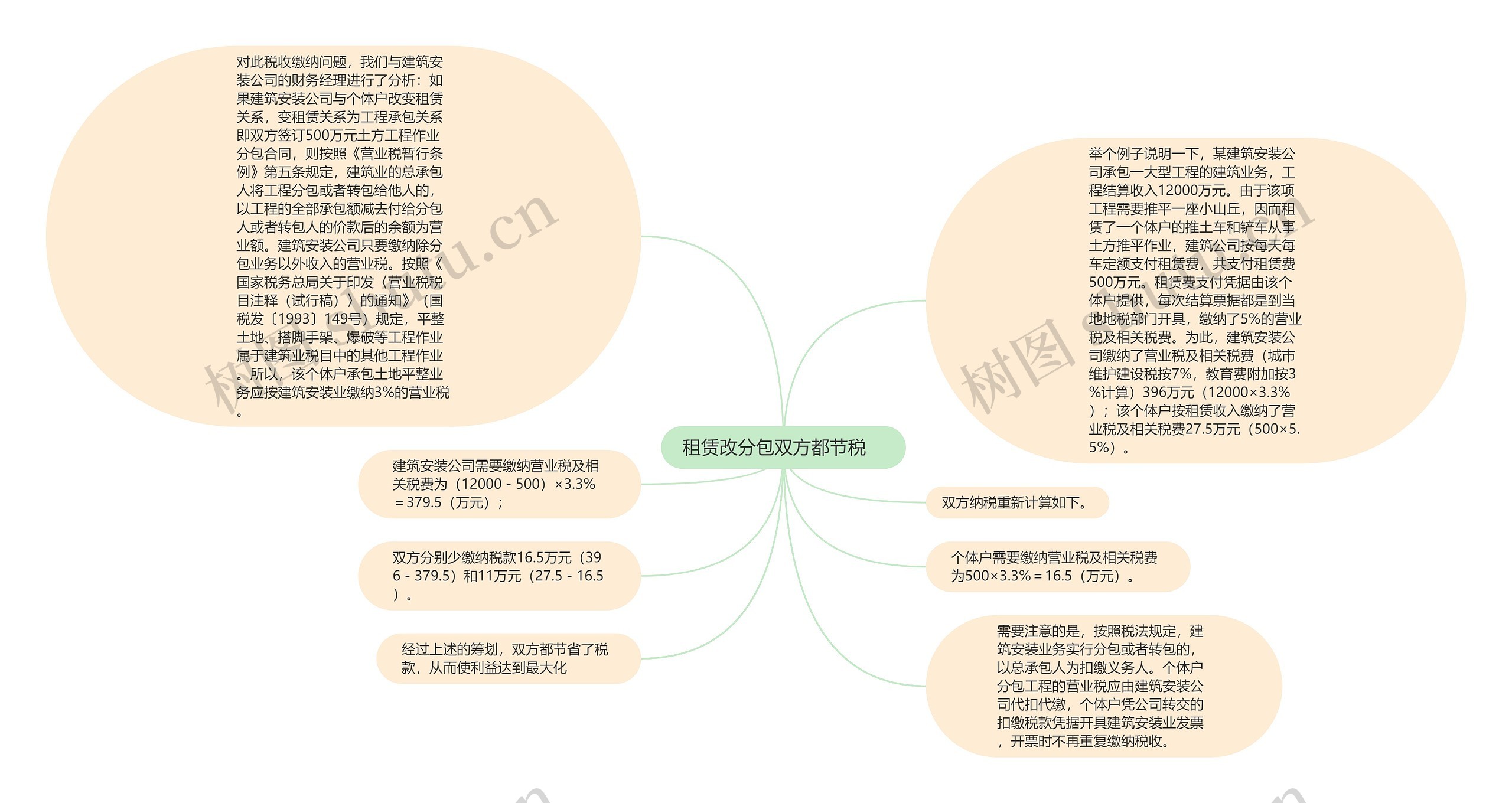 租赁改分包双方都节税　思维导图