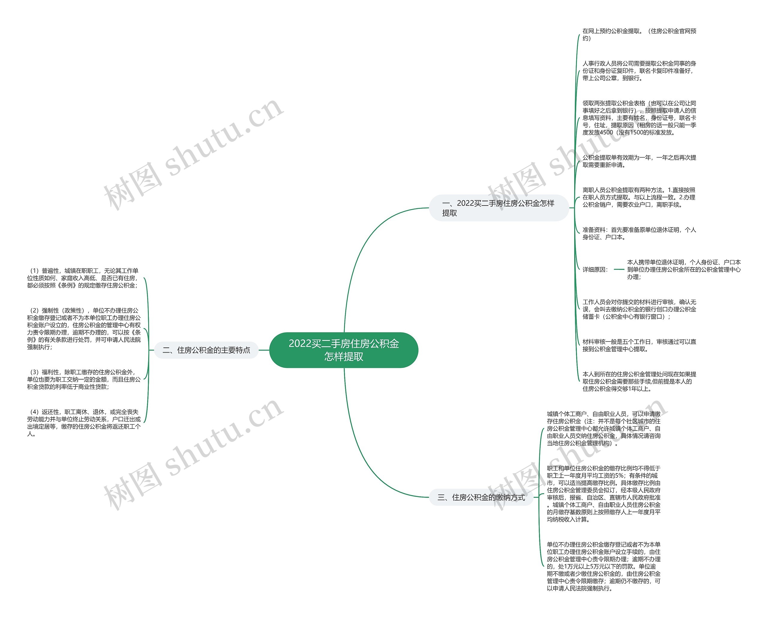 2022买二手房住房公积金怎样提取思维导图
