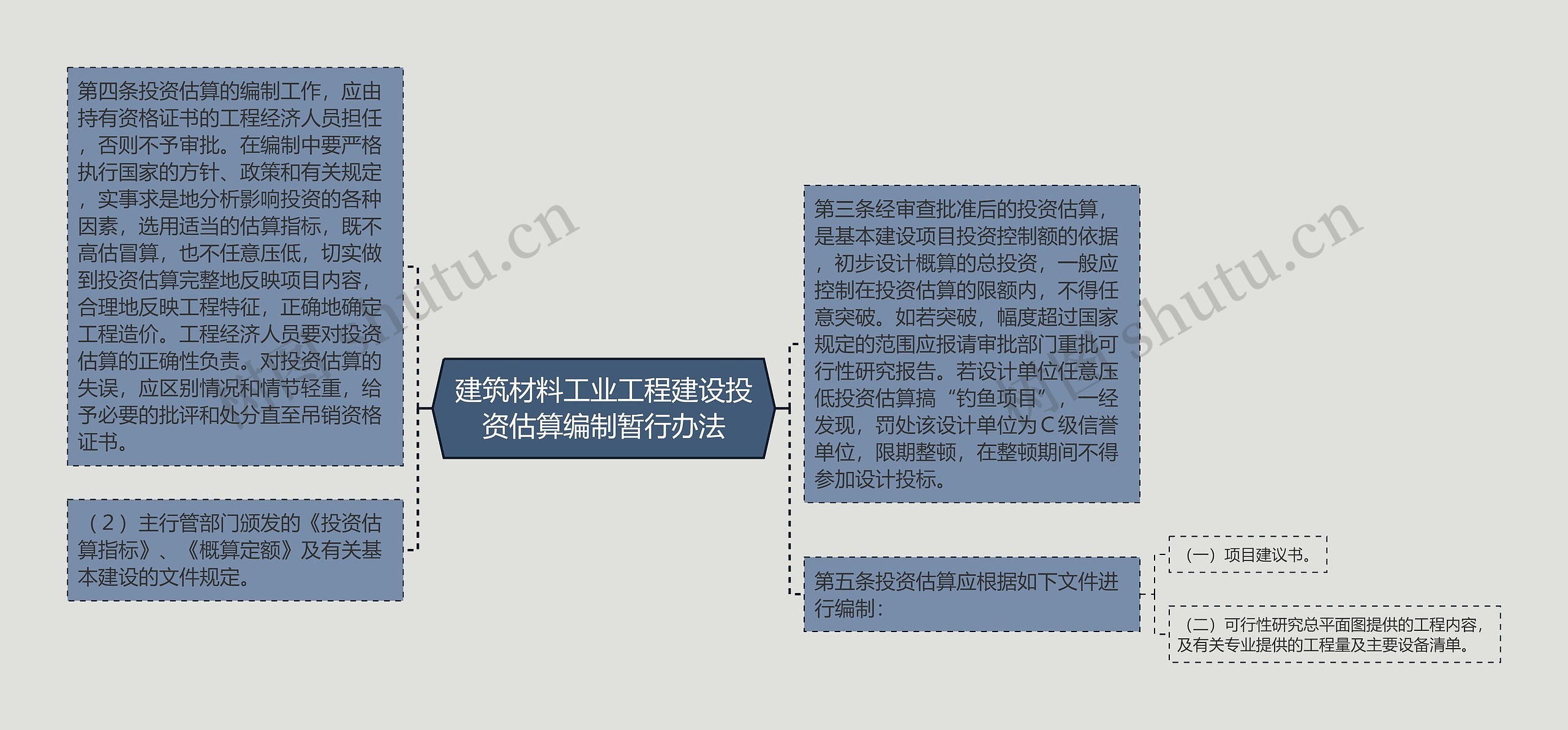 建筑材料工业工程建设投资估算编制暂行办法