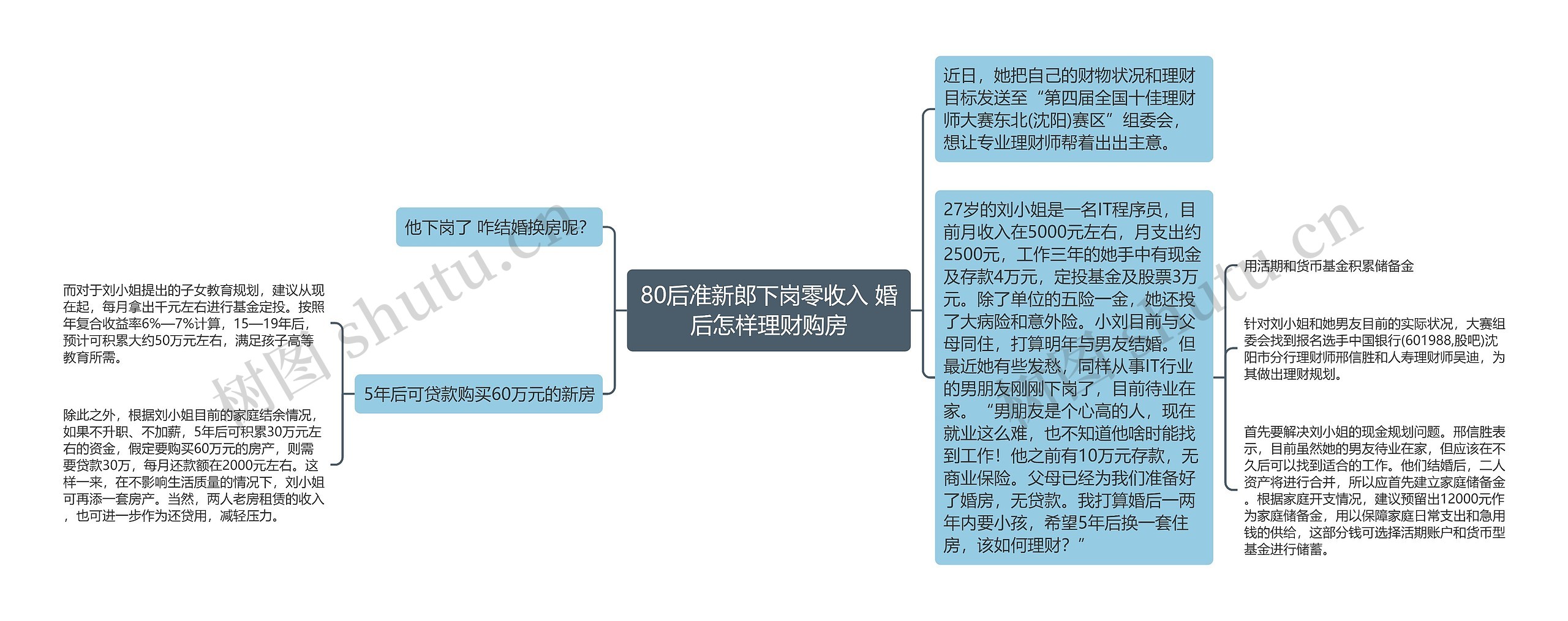 80后准新郎下岗零收入 婚后怎样理财购房思维导图