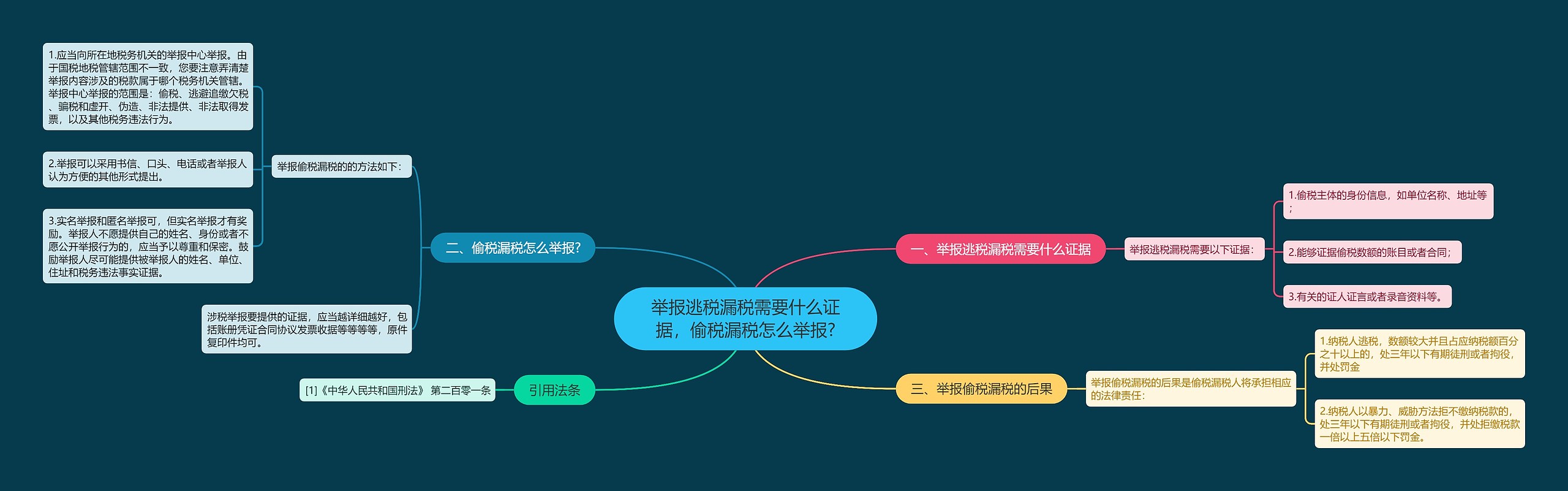 举报逃税漏税需要什么证据，偷税漏税怎么举报?