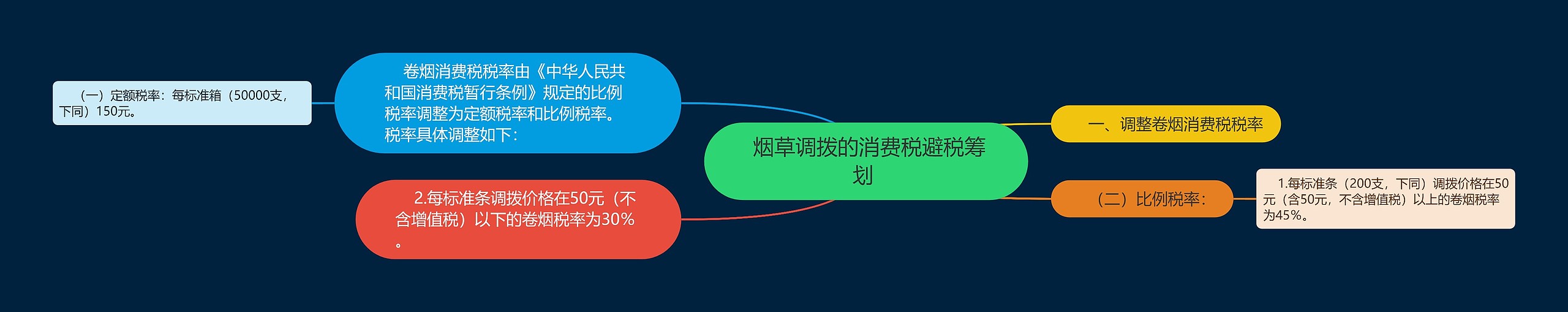 烟草调拨的消费税避税筹划 烟草调拨的消费税避税筹划