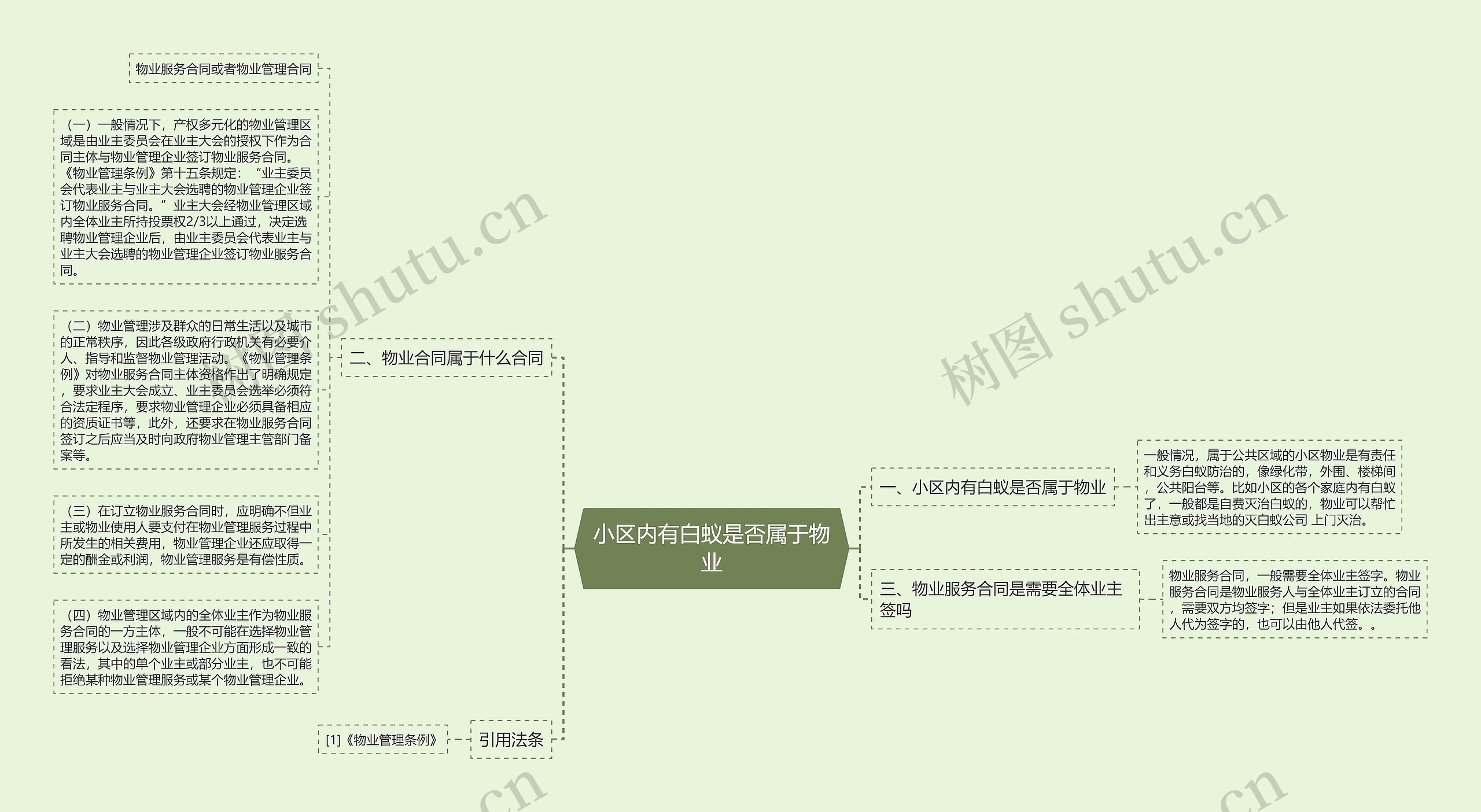 小区内有白蚁是否属于物业思维导图