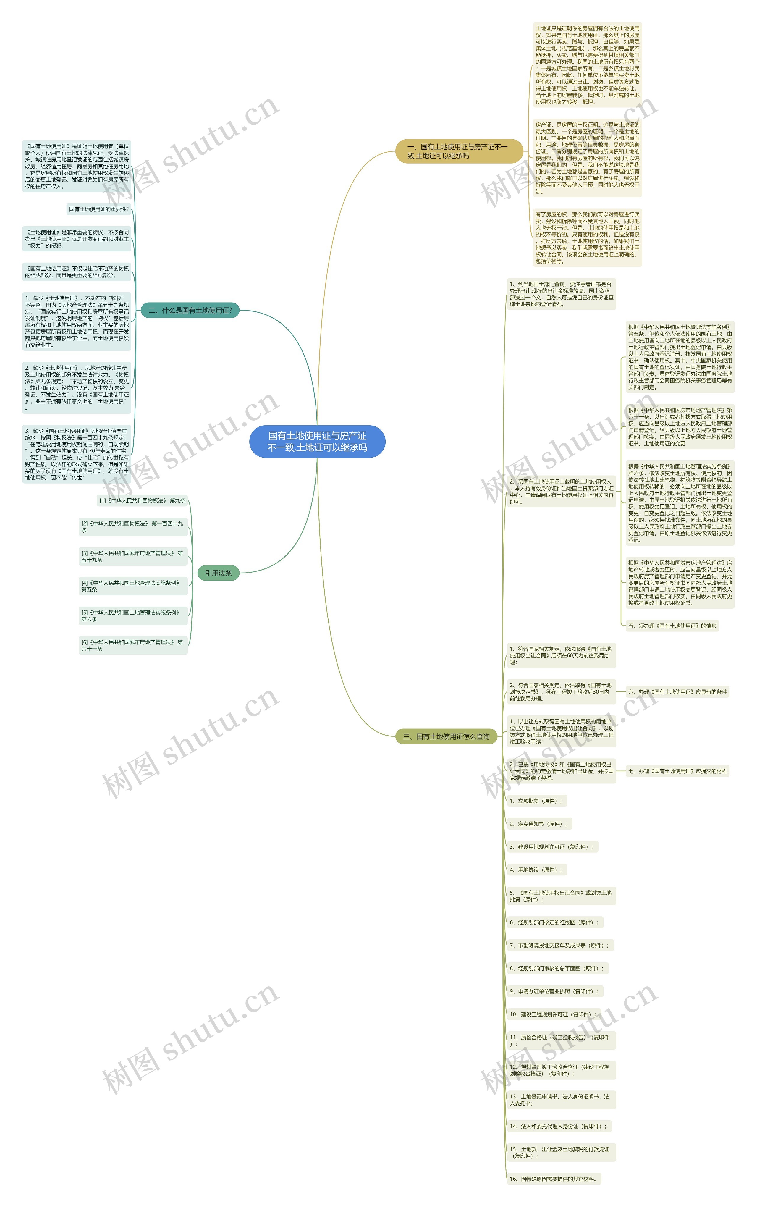 国有土地使用证与房产证不一致,土地证可以继承吗思维导图