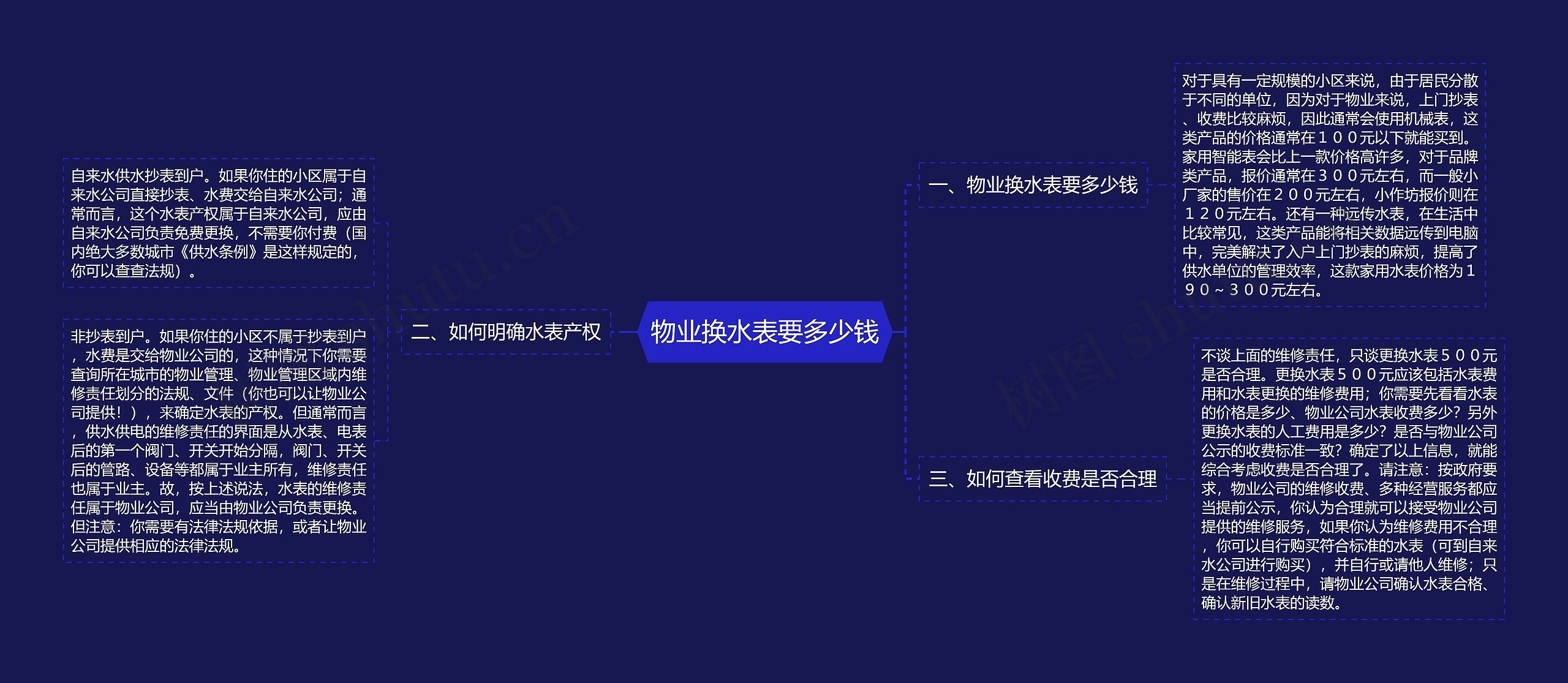 物业换水表要多少钱思维导图