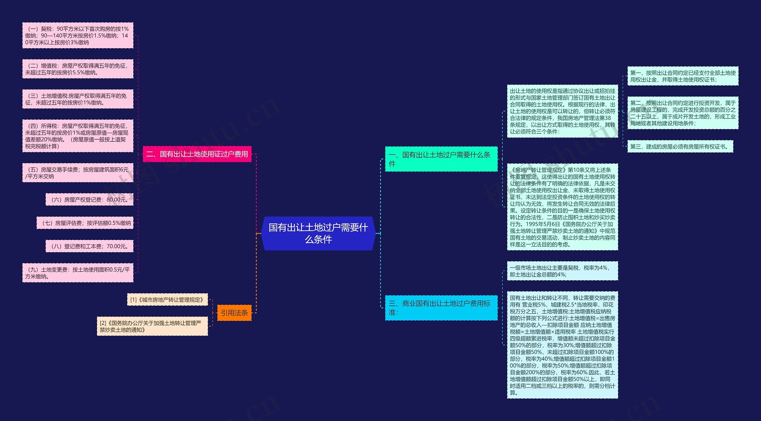 国有出让土地过户需要什么条件思维导图