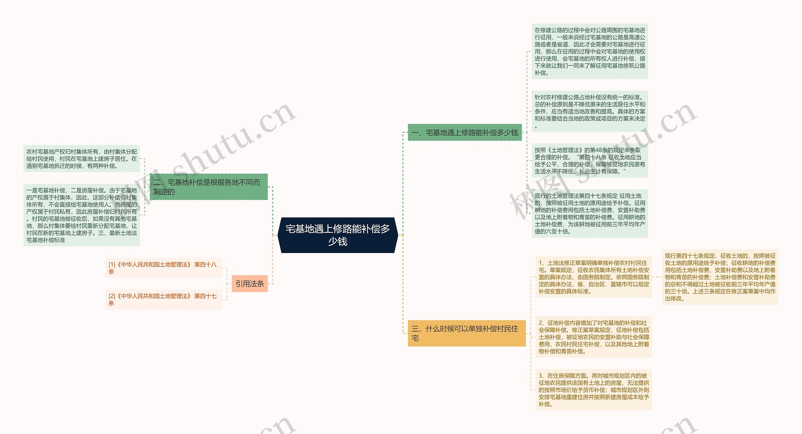 宅基地遇上修路能补偿多少钱思维导图