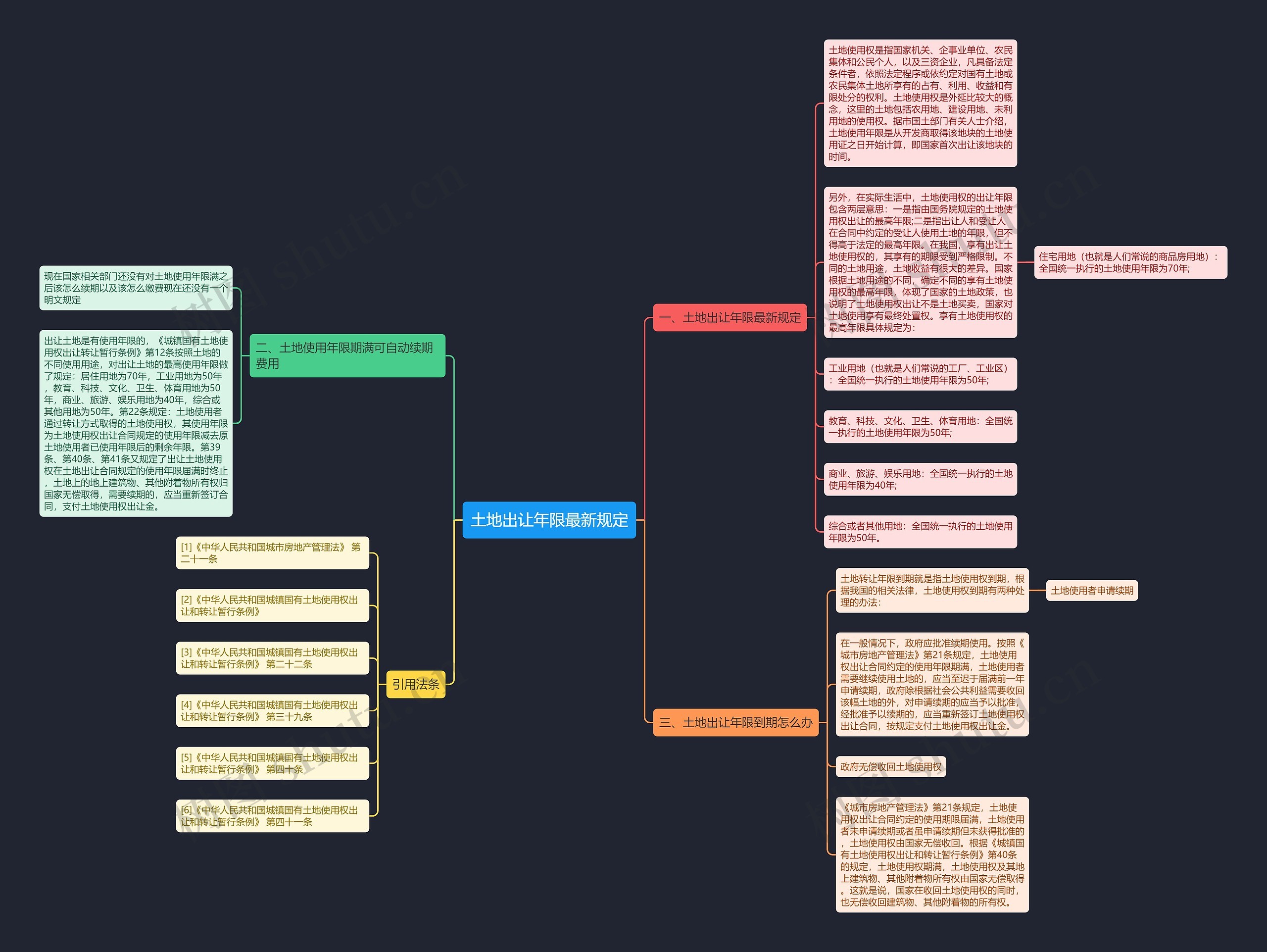 土地出让年限最新规定思维导图