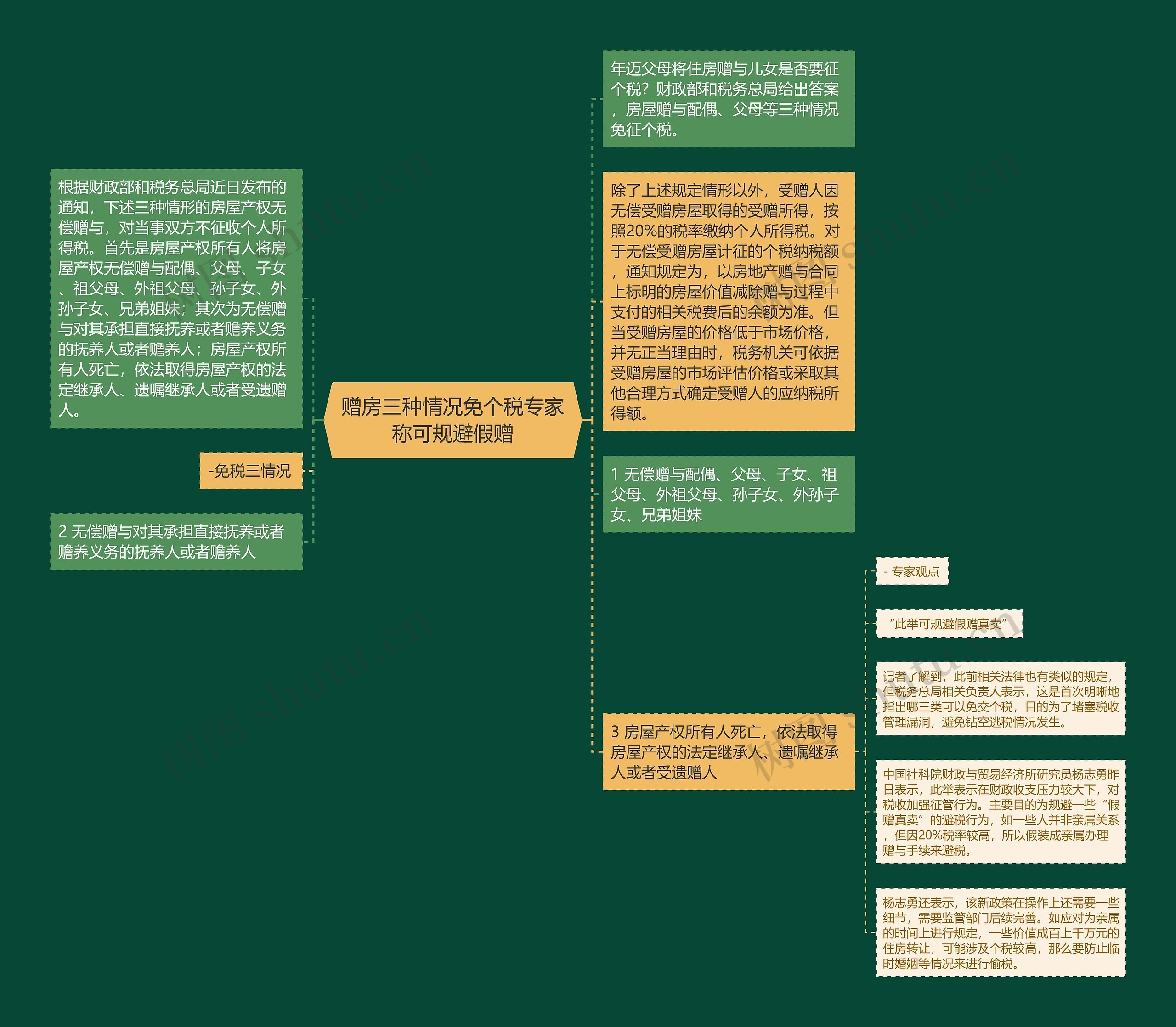 赠房三种情况免个税专家称可规避假赠思维导图