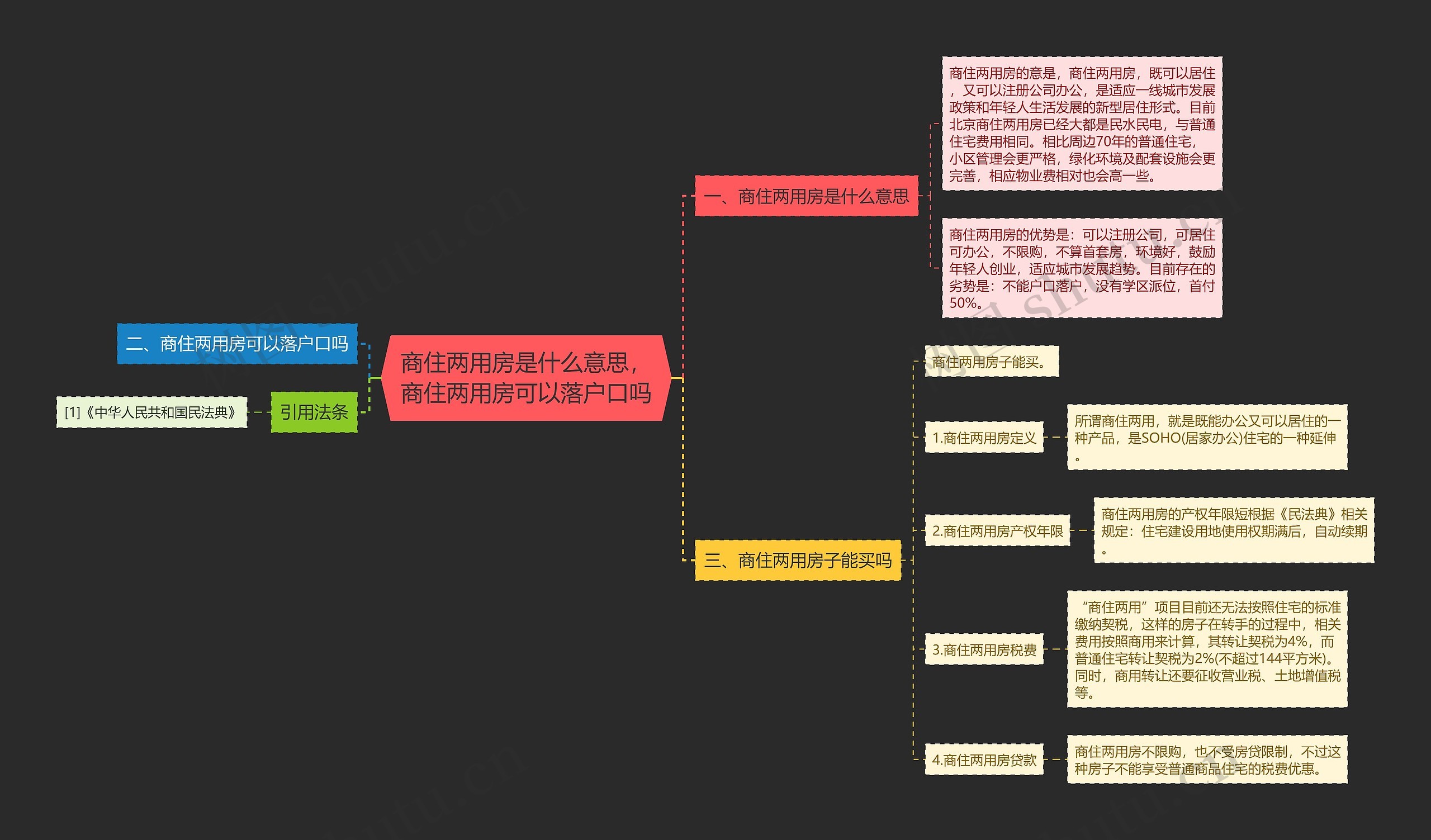 商住两用房是什么意思，商住两用房可以落户口吗思维导图