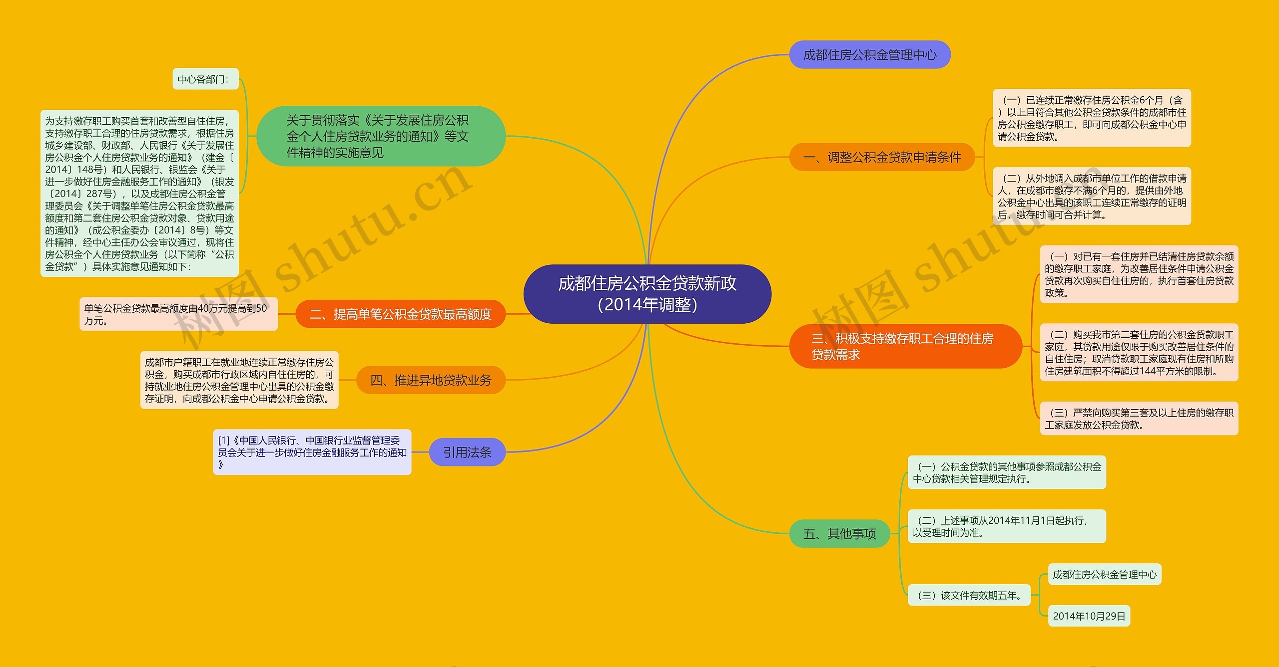 成都住房公积金贷款新政（2014年调整）思维导图