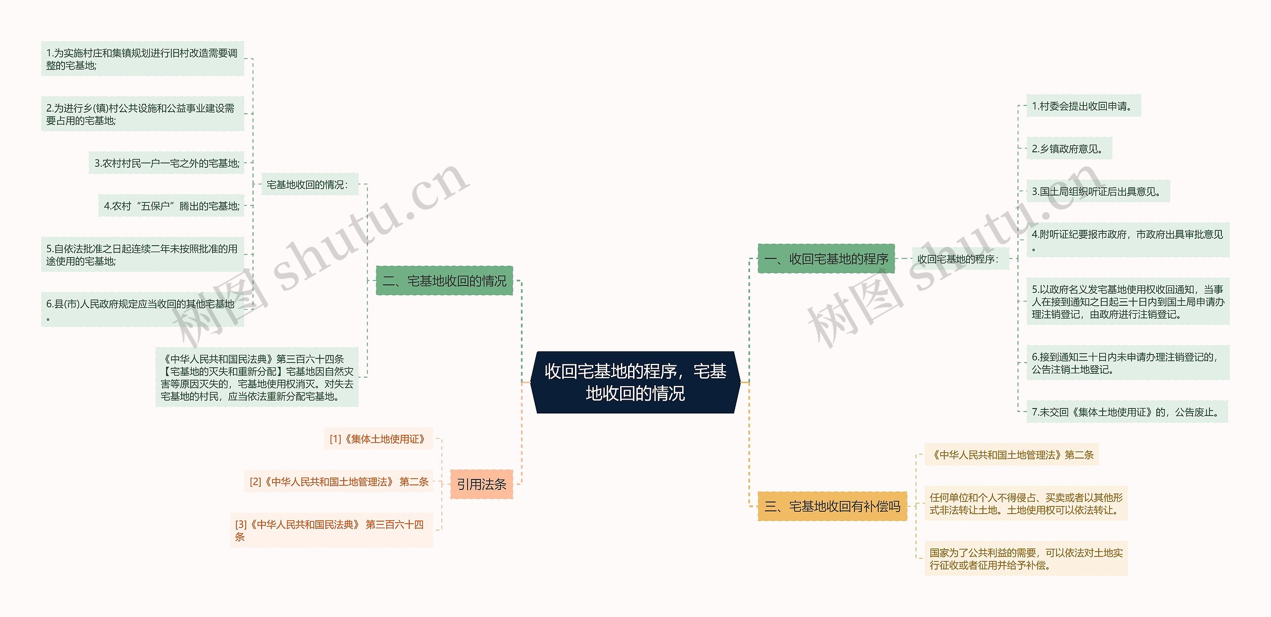 收回宅基地的程序，宅基地收回的情况思维导图