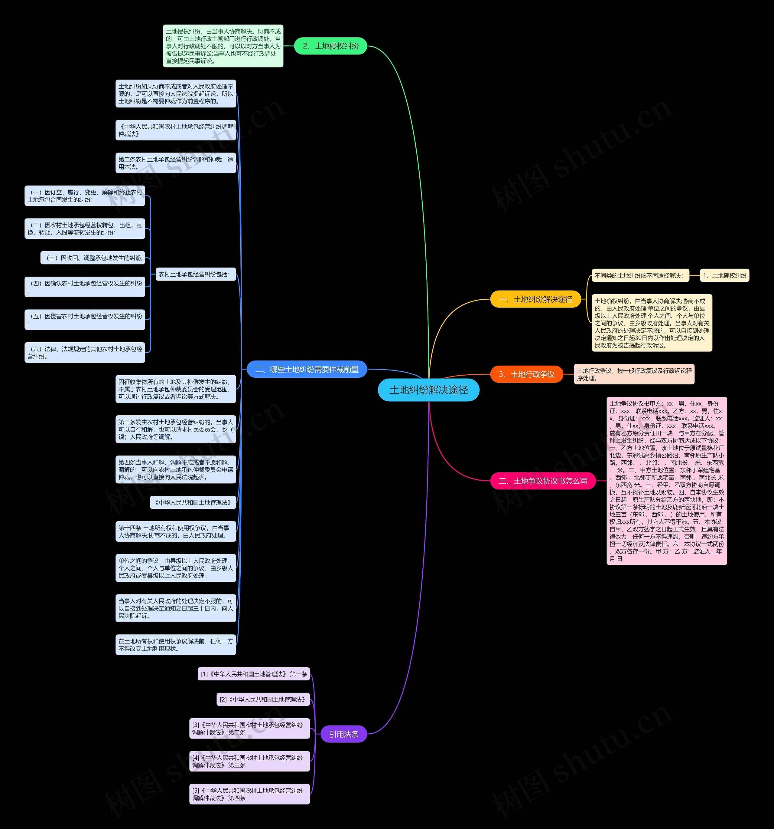 土地纠纷解决途径思维导图