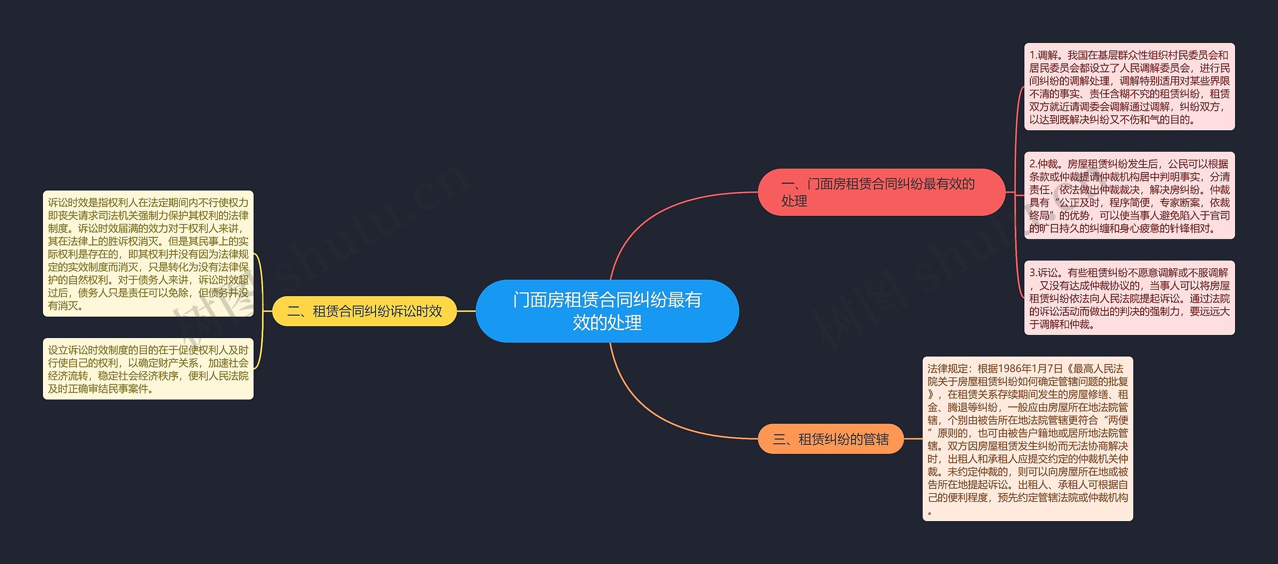 门面房租赁合同纠纷最有效的处理思维导图