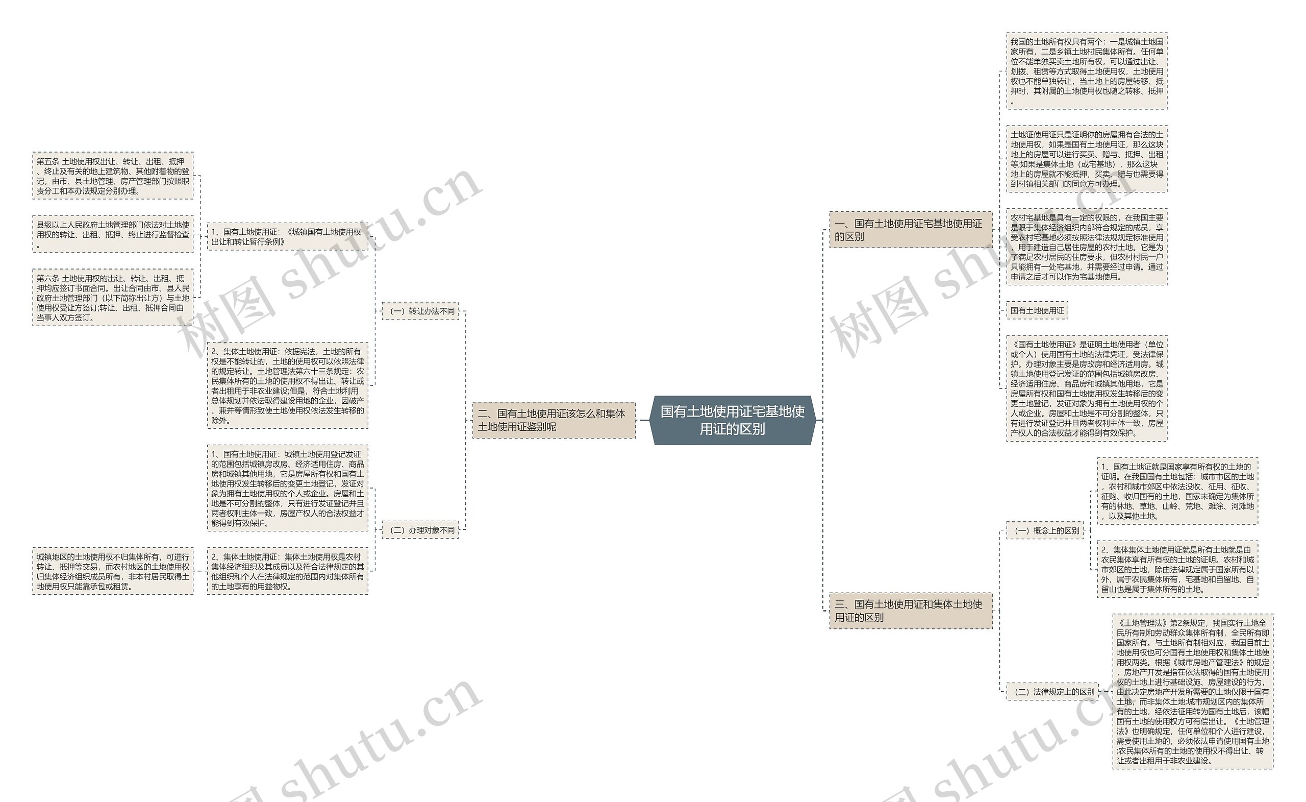 国有土地使用证宅基地使用证的区别思维导图